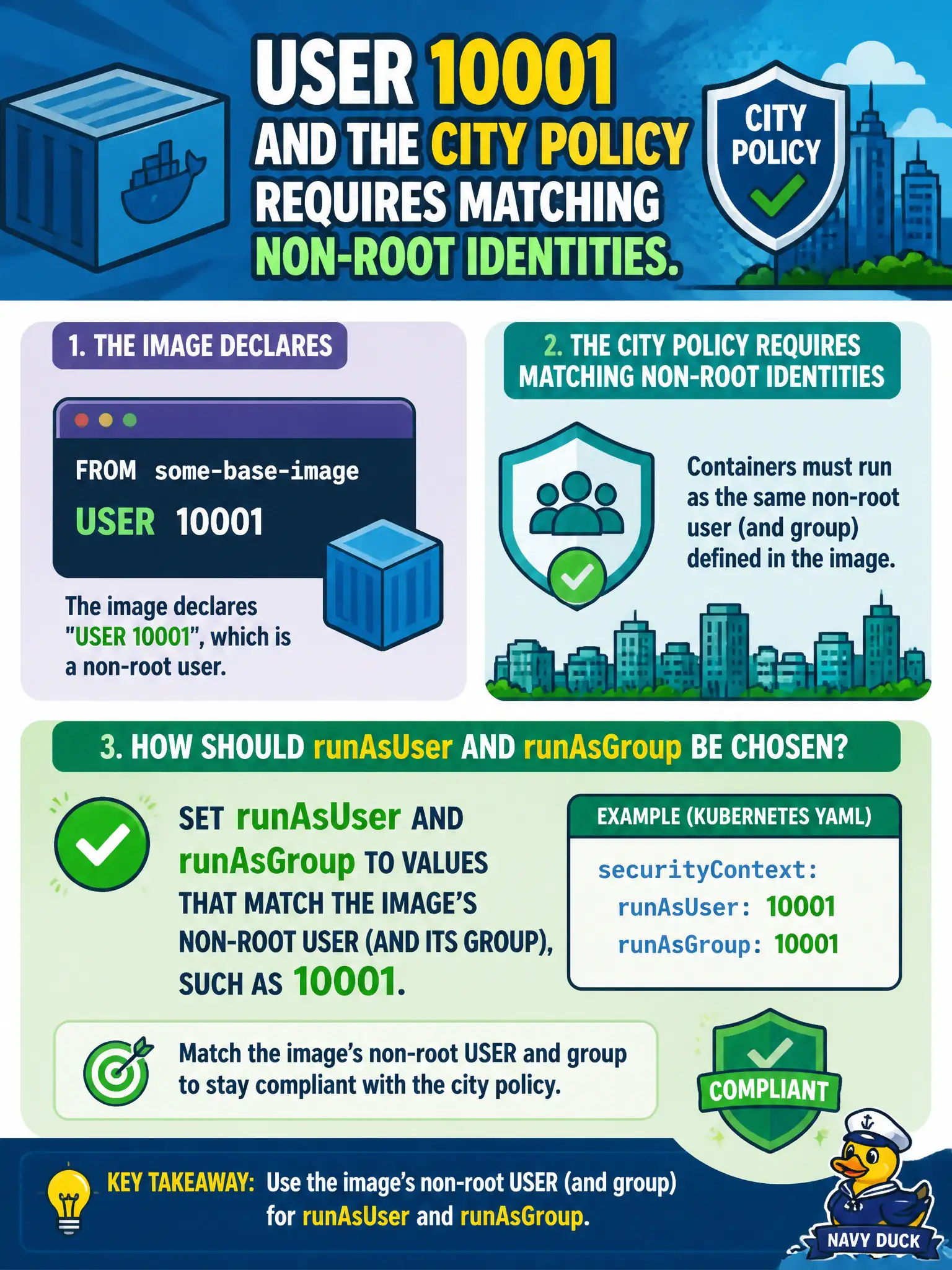 To Create an exciting colorful infographic that explains the concepts in the question: Question: An image declares USER 10001 and the city policy requires matching non-root identities. How should runAsUser and runAsGroup be chosen? Correct Answer: Set runAsUser and runAsGroup to values that match the image's non-root USER (and its group), such as 10001. Put EVERY visible label in double quotes. No people. No A/B/C/D letters. In one of the four corners put a little "Navy Duck".