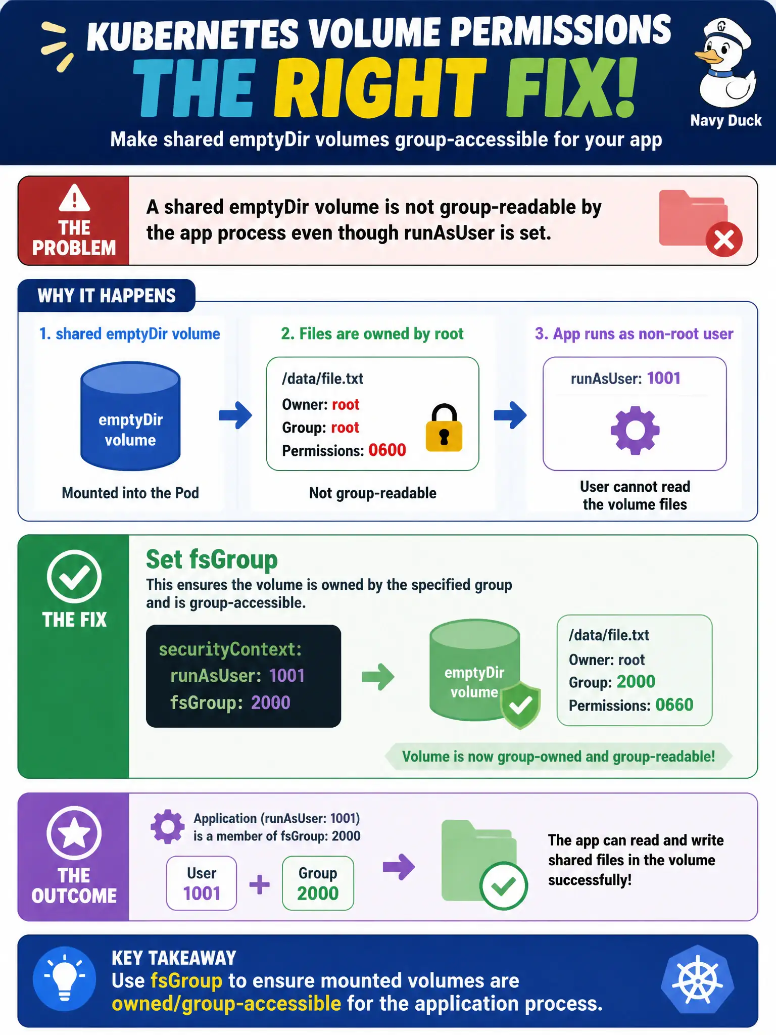 To Create an exciting colorful infographic that explains the concepts in the question: Question: A shared emptyDir volume is not group-readable by the app process even though runAsUser is set. Which Pod securityContext field should fix volume group permissions? Correct Answer: Set fsGroup so mounted volumes are owned/group-accessible for the application process. Put EVERY visible label in double quotes. No people. No A/B/C/D letters. In one of the four corners put a little "Navy Duck".