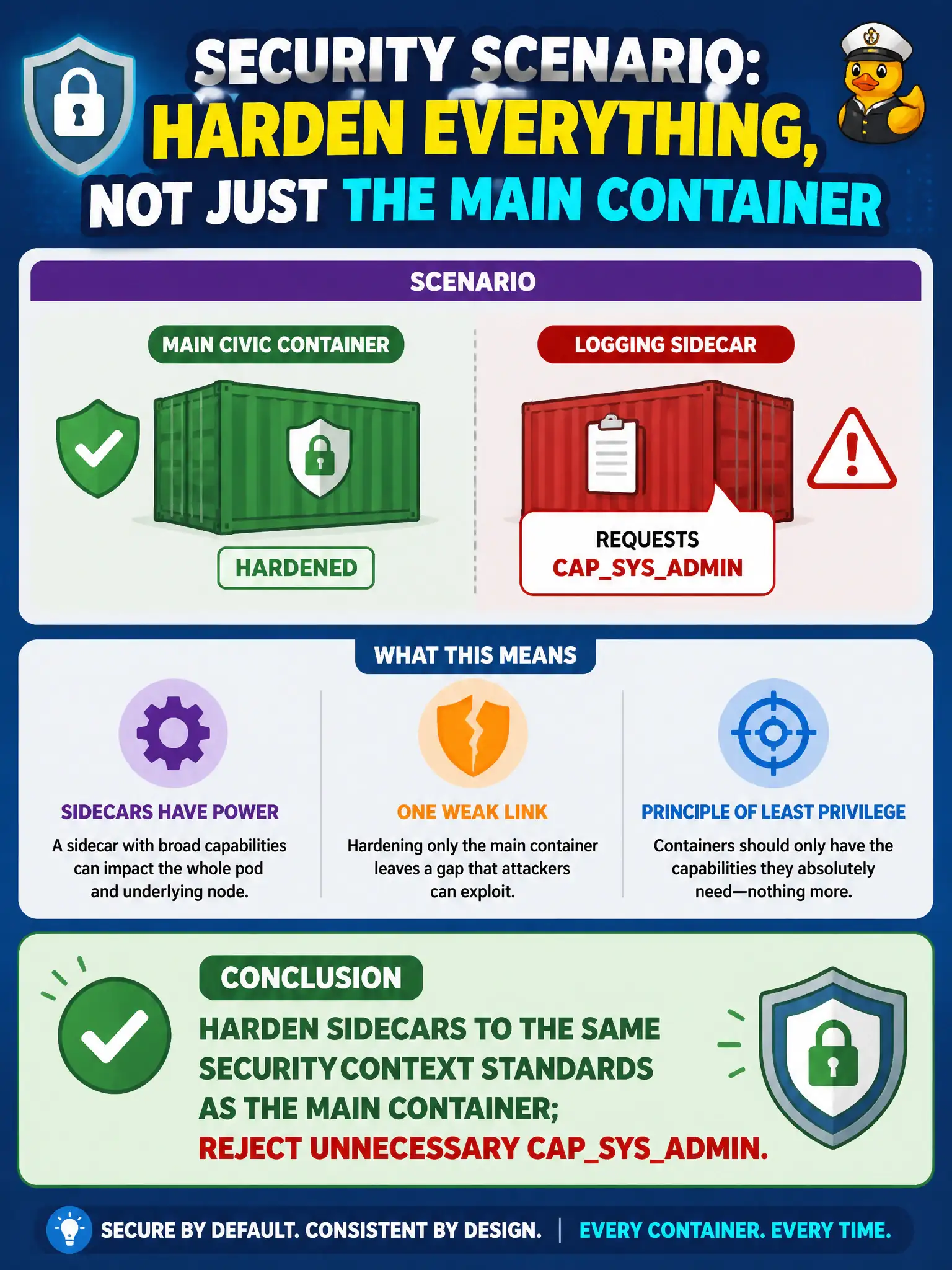 To Create an exciting colorful infographic that explains the concepts in the question: Question: A main civic container is hardened, but a logging sidecar requests CAPSYSADMIN. What should the candidate conclude? Correct Answer: Harden sidecars to the same SecurityContext standards as the main container; reject unnecessary CAPSYSADMIN. Put EVERY visible label in double quotes. No people. No A/B/C/D letters. In one of the four corners put a little "Navy Duck".