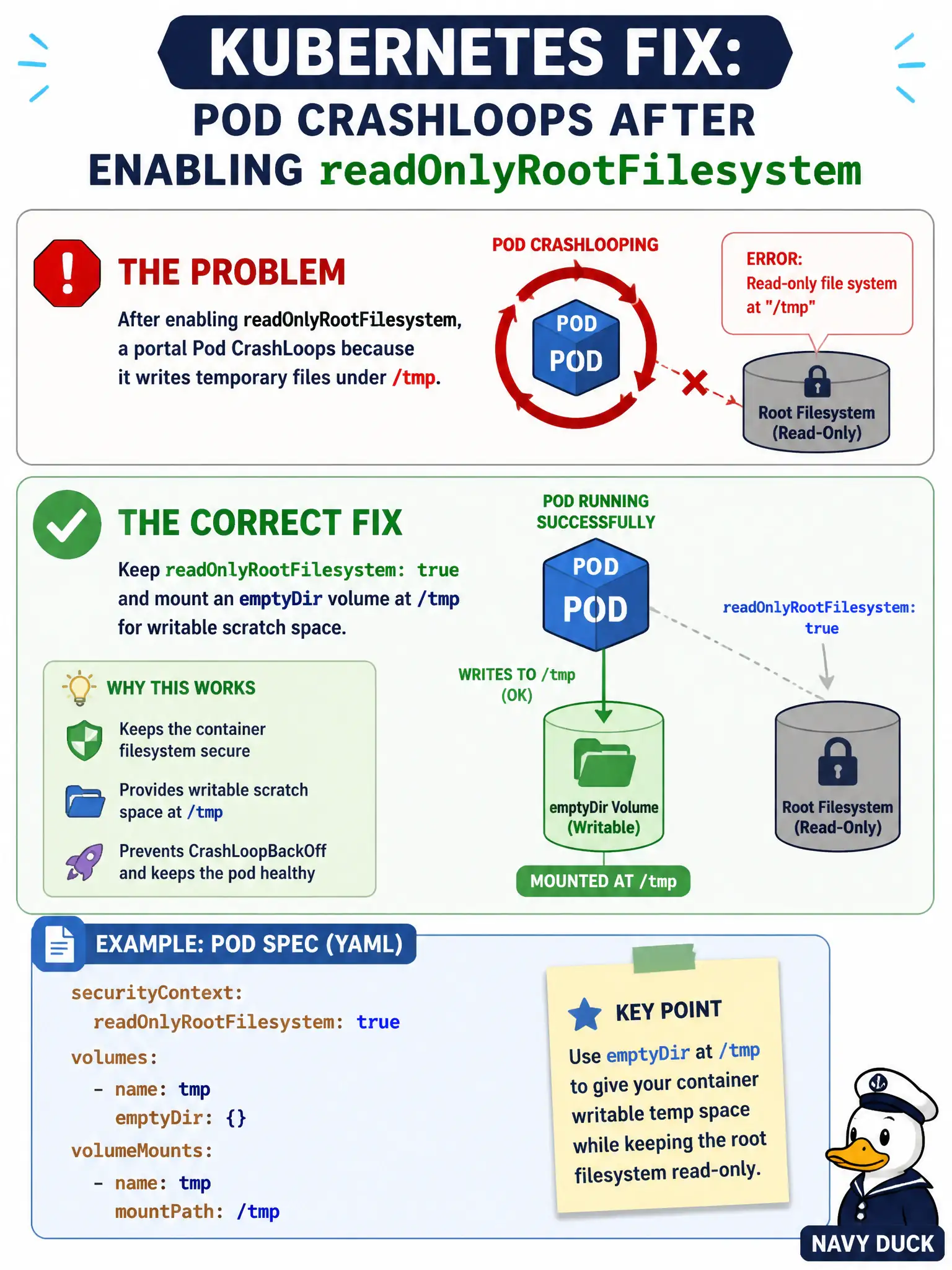 To Create an exciting colorful infographic that explains the concepts in the question: Question: After enabling readOnlyRootFilesystem, a portal Pod CrashLoops because it writes temporary files under /tmp. What is the correct fix? Correct Answer: Keep readOnlyRootFilesystem: true and mount an emptyDir volume at /tmp for writable scratch space. Put EVERY visible label in double quotes. No people. No A/B/C/D letters. In one of the four corners put a little "Navy Duck".
