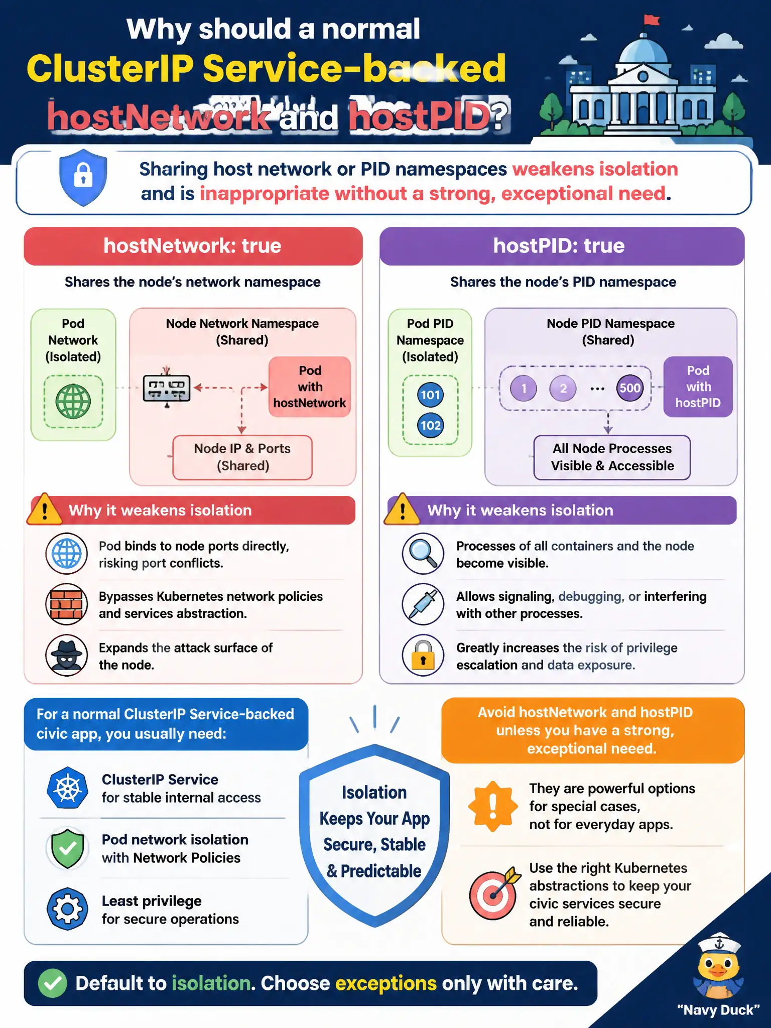 To Create an exciting colorful infographic that explains the concepts in the question: Question: Why should a normal ClusterIP Service-backed civic app avoid hostNetwork and hostPID? Correct Answer: Sharing host network or PID namespaces weakens isolation and is inappropriate without a strong, exceptional need. Put EVERY visible label in double quotes. No people. No A/B/C/D letters. In one of the four corners put a little "Navy Duck".