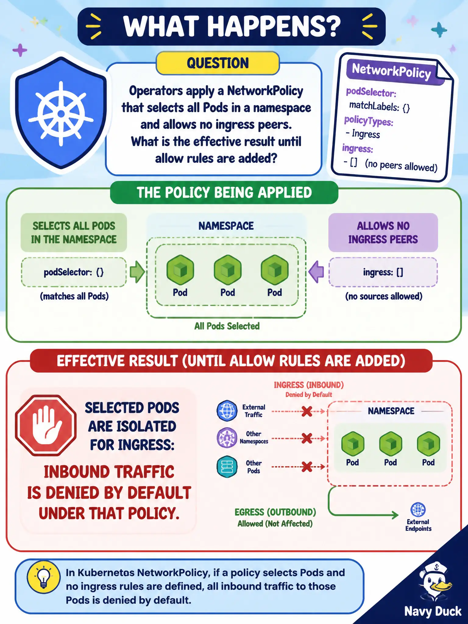 To Create an exciting colorful infographic that explains the concepts in the question: Question: Operators apply a NetworkPolicy that selects all Pods in a namespace and allows no ingress peers. What is the effective result until allow rules are added? Correct Answer: Selected Pods are isolated for ingress: inbound traffic is denied by default under that policy. Put EVERY visible label in double quotes. No people. No A/B/C/D letters. In one of the four corners put a little "Navy Duck".