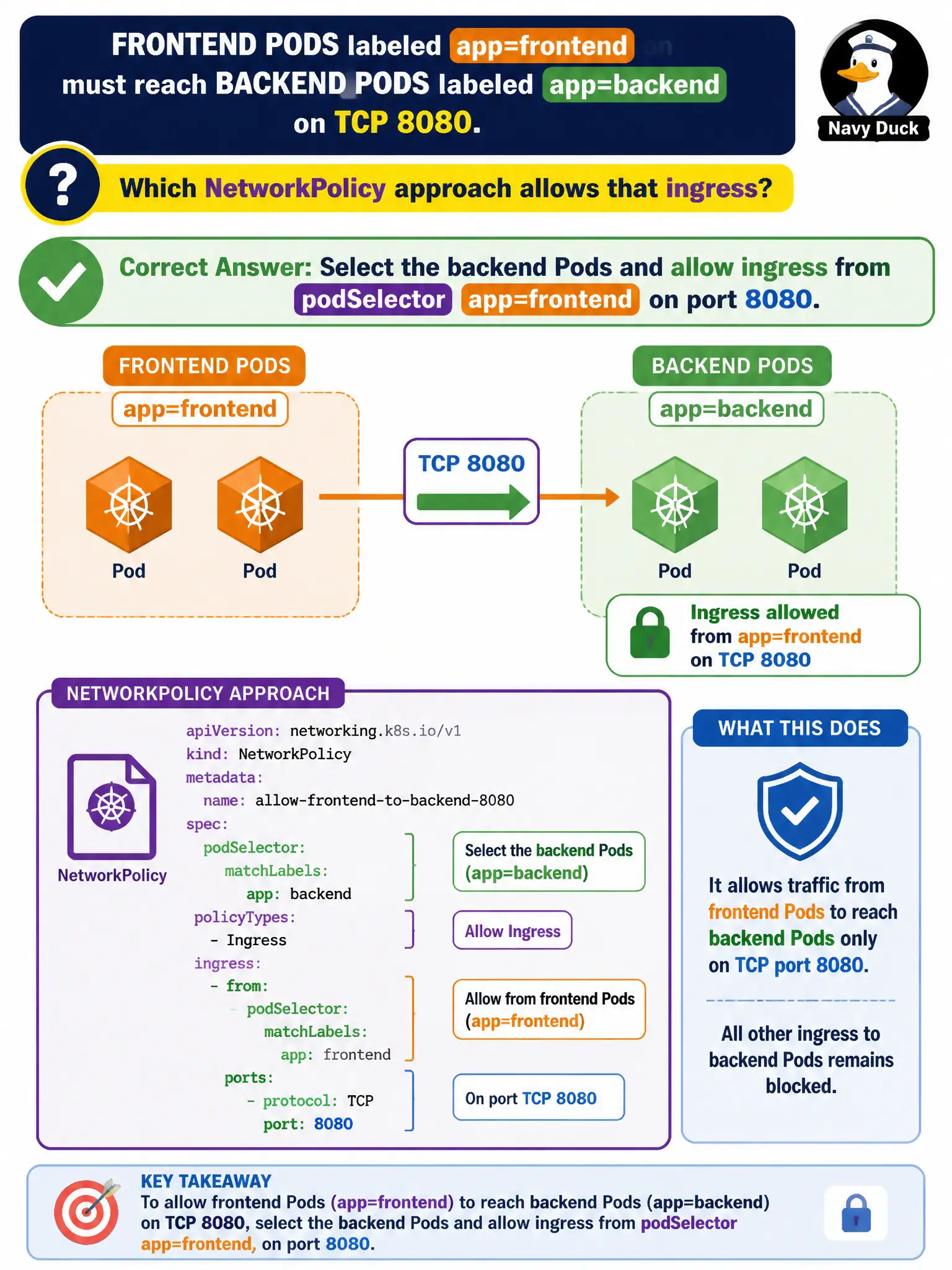 To Create an exciting colorful infographic that explains the concepts in the question: Question: Frontend Pods labeled app=frontend must reach backend Pods labeled app=backend on TCP 8080. Which NetworkPolicy approach allows that ingress? Correct Answer: Select the backend Pods and allow ingress from podSelector app=frontend on port 8080. Put EVERY visible label in double quotes. No people. No A/B/C/D letters. In one of the four corners put a little "Navy Duck".