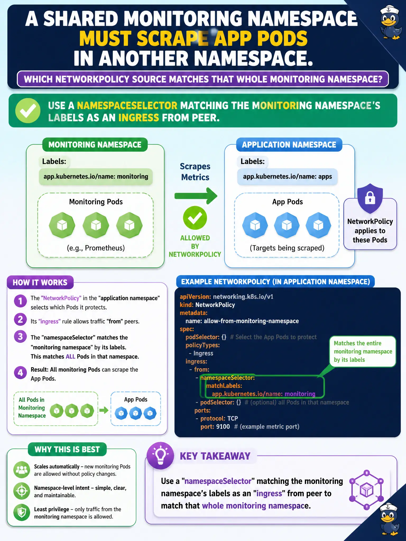 To Create an exciting colorful infographic that explains the concepts in the question: Question: A shared monitoring namespace must scrape app Pods in another namespace. Which NetworkPolicy source matches that whole monitoring namespace? Correct Answer: Use a namespaceSelector matching the monitoring namespace's labels as an ingress from peer. Put EVERY visible label in double quotes. No people. No A/B/C/D letters. In one of the four corners put a little "Navy Duck".