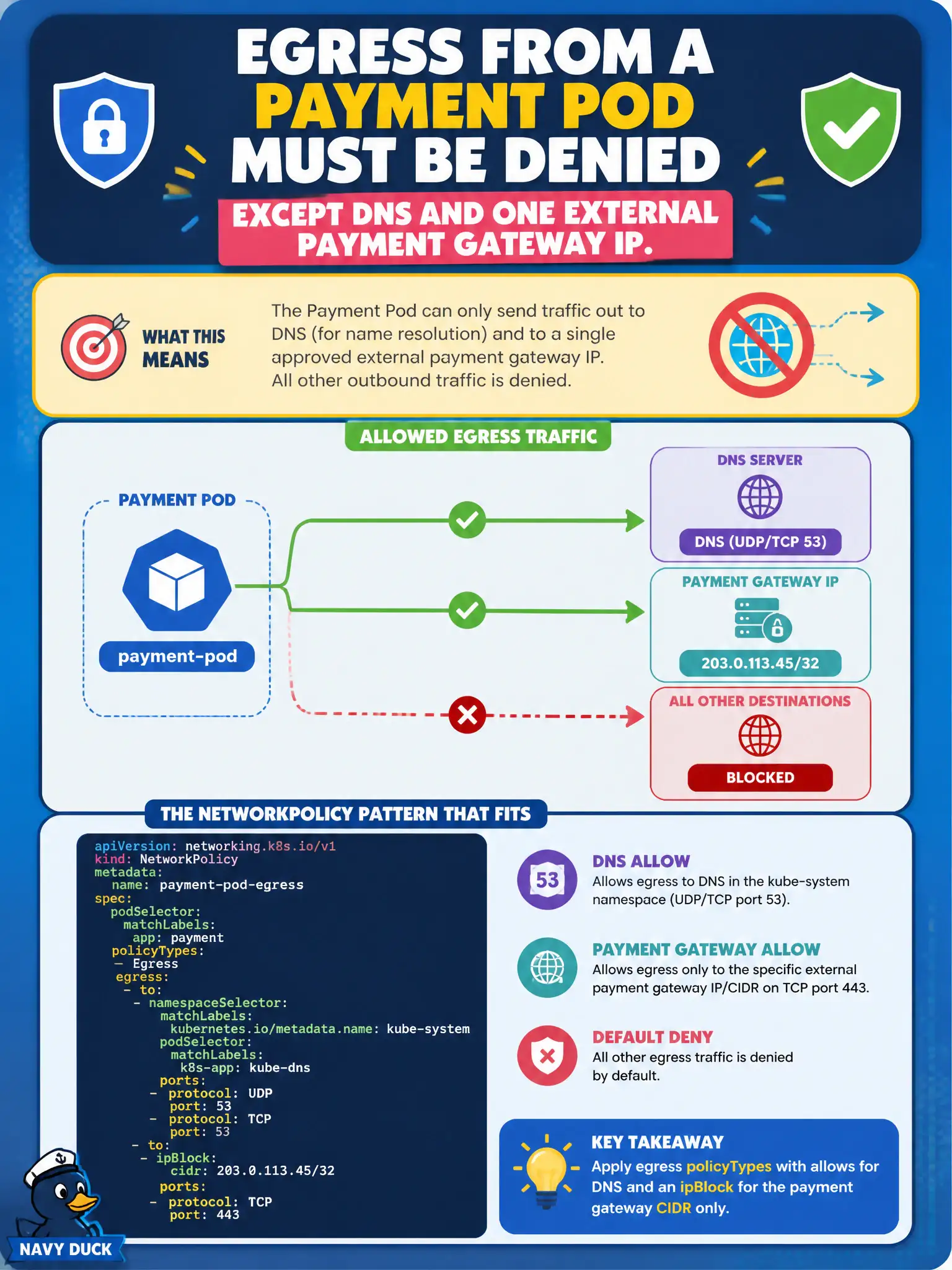 To Create an exciting colorful infographic that explains the concepts in the question: Question: Egress from a payment Pod must be denied except DNS and one external payment gateway IP. What NetworkPolicy pattern fits? Correct Answer: Apply egress policyTypes with allows for DNS and an ipBlock for the payment gateway CIDR only. Put EVERY visible label in double quotes. No people. No A/B/C/D letters. In one of the four corners put a little "Navy Duck".