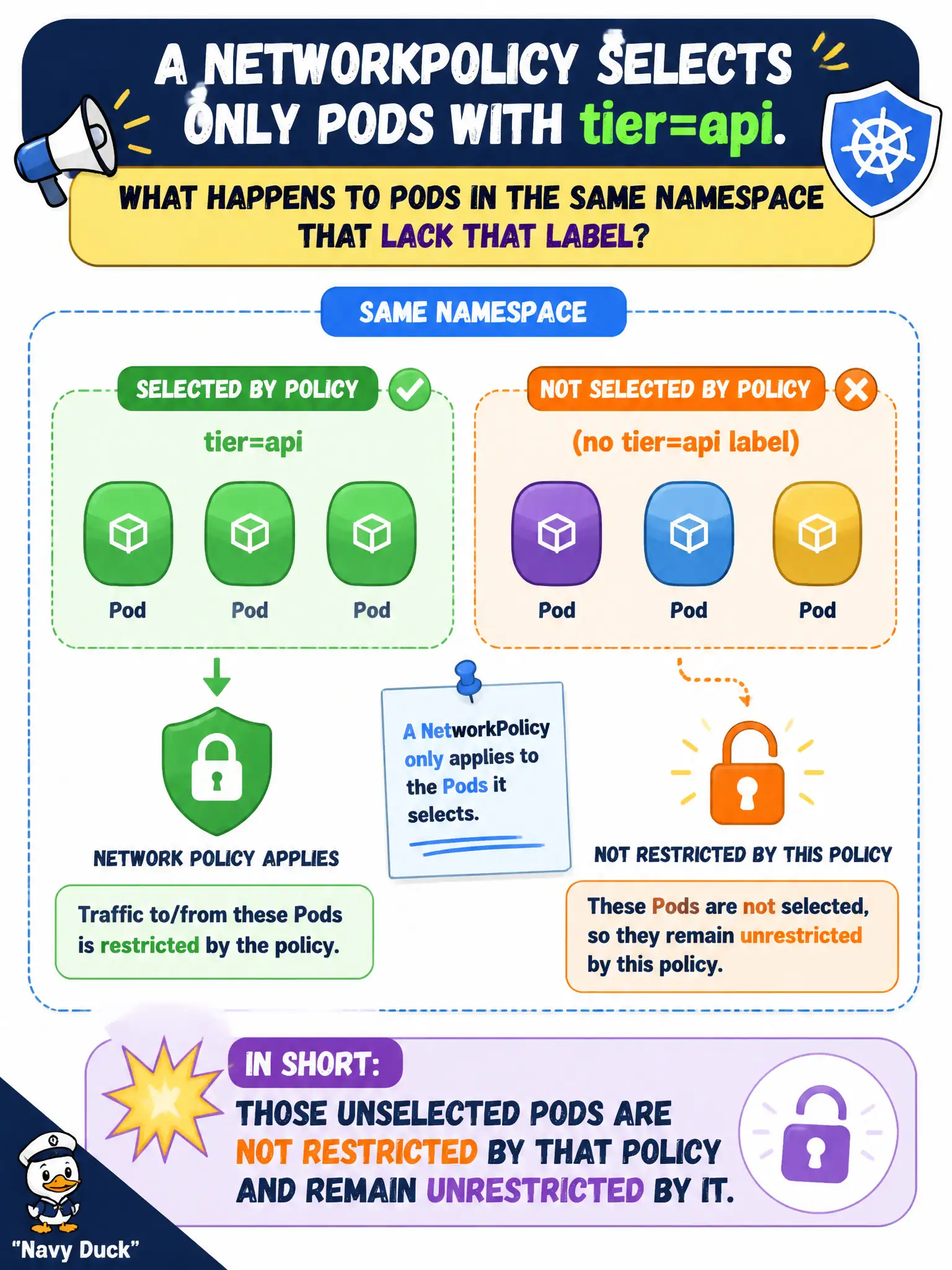 To Create an exciting colorful infographic that explains the concepts in the question: Question: A NetworkPolicy selects only Pods with tier=api. What happens to Pods in the same namespace that lack that label? Correct Answer: Those unselected Pods are not restricted by that policy and remain unrestricted by it. Put EVERY visible label in double quotes. No people. No A/B/C/D letters. In one of the four corners put a little "Navy Duck".