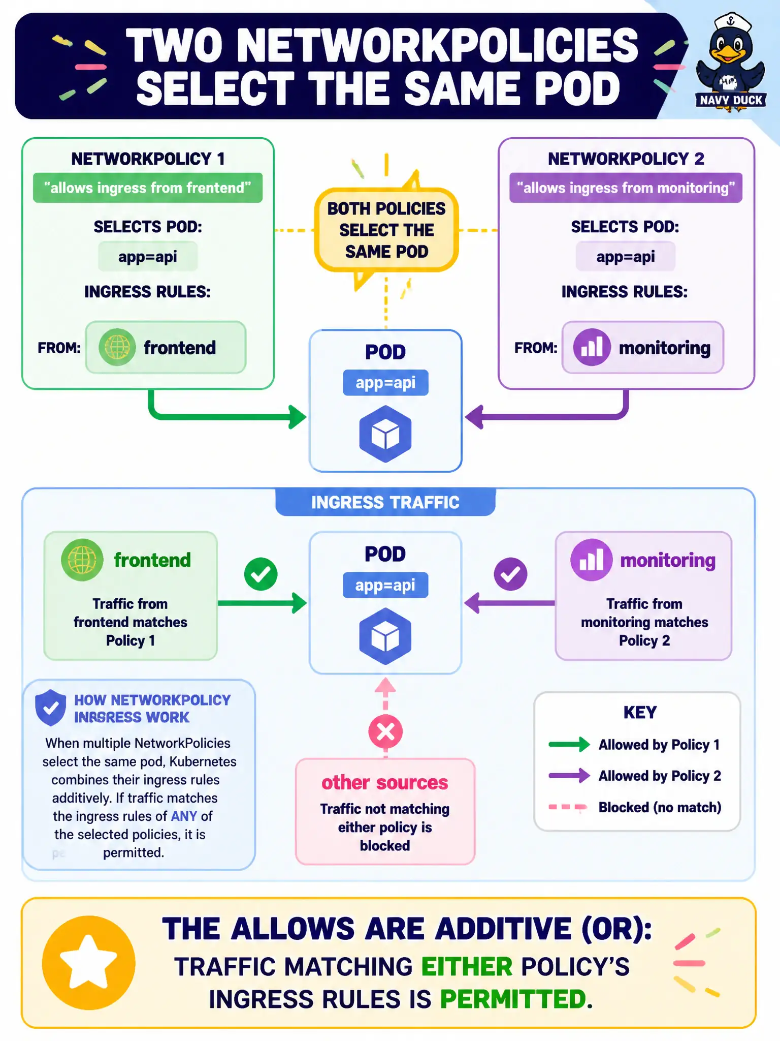 To Create an exciting colorful infographic that explains the concepts in the question: Question: Two NetworkPolicies select the same Pod: one allows ingress from frontend, another allows ingress from monitoring. How do they combine? Correct Answer: The allows are additive (OR): traffic matching either policy's ingress rules is permitted. Put EVERY visible label in double quotes. No people. No A/B/C/D letters. In one of the four corners put a little "Navy Duck".