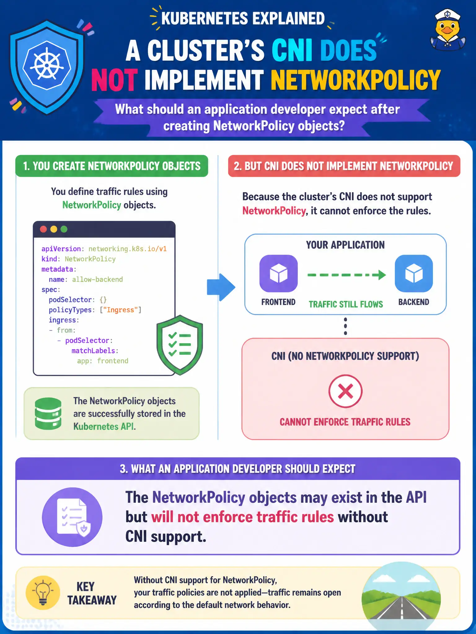 To Create an exciting colorful infographic that explains the concepts in the question: Question: A cluster's CNI does not implement NetworkPolicy. What should an application developer expect after creating NetworkPolicy objects? Correct Answer: The NetworkPolicy objects may exist in the API but will not enforce traffic rules without CNI support. Put EVERY visible label in double quotes. No people. No A/B/C/D letters. In one of the four corners put a little "Navy Duck".