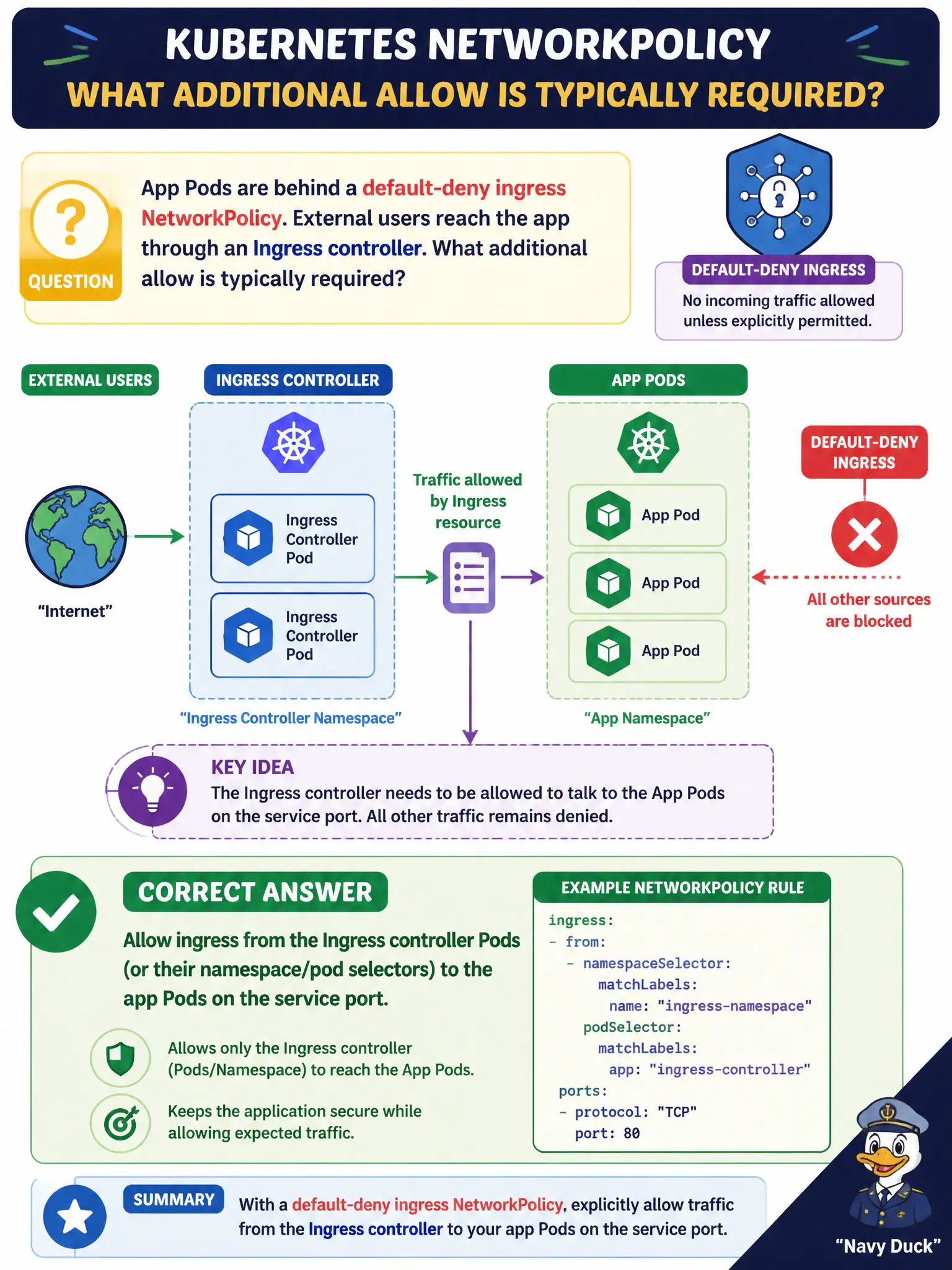 To Create an exciting colorful infographic that explains the concepts in the question: Question: App Pods are behind a default-deny ingress NetworkPolicy. External users reach the app through an Ingress controller. What additional allow is typically required? Correct Answer: Allow ingress from the Ingress controller Pods (or their namespace/pod selectors) to the app Pods on the service port. Put EVERY visible label in double quotes. No people. No A/B/C/D letters. In one of the four corners put a little "Navy Duck".