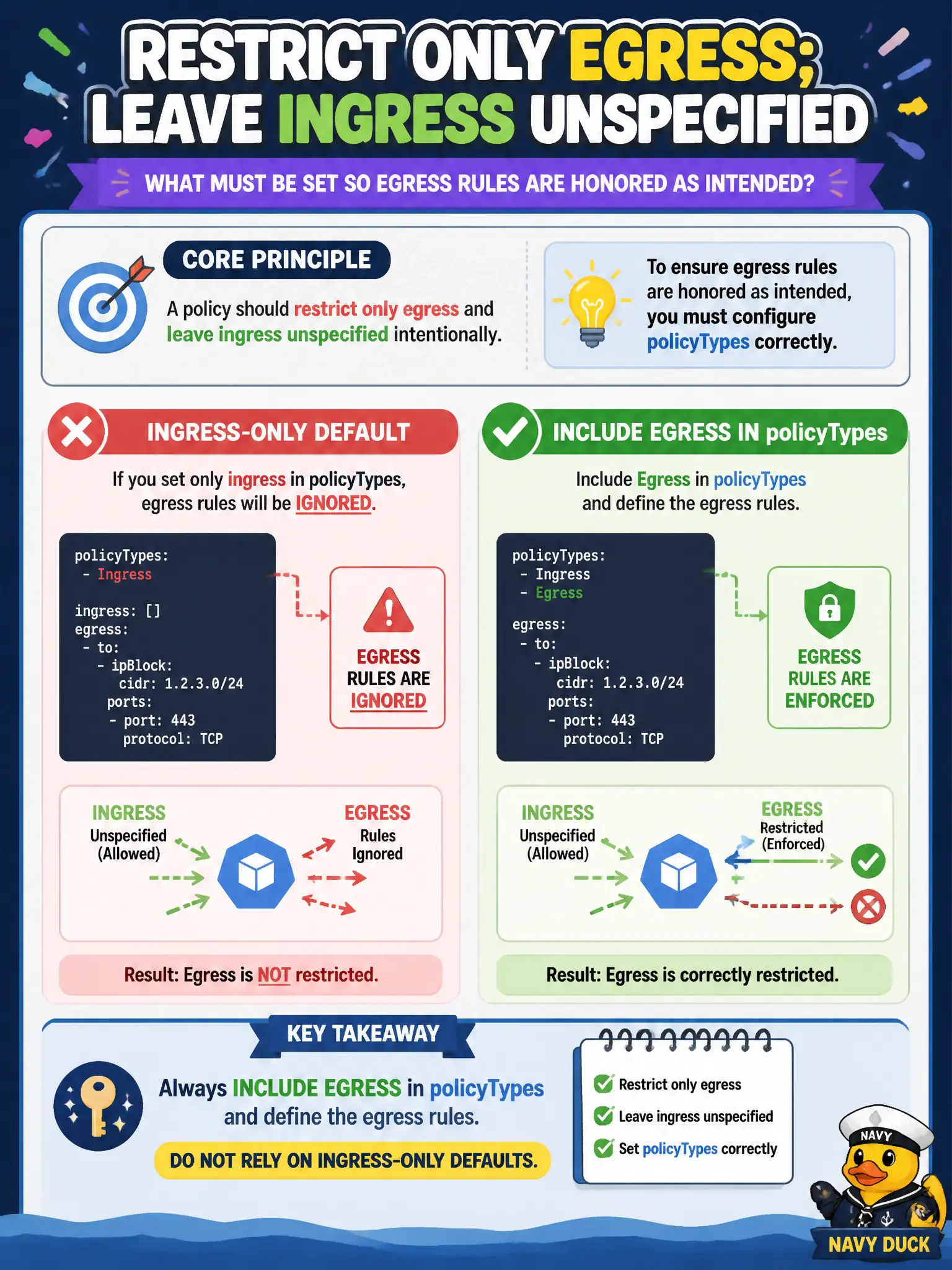 To Create an exciting colorful infographic that explains the concepts in the question: Question: A policy should restrict only egress and leave ingress unspecified intentionally. What must be set so egress rules are honored as intended? Correct Answer: Include Egress in policyTypes (and define the egress rules); do not rely on ingress-only defaults. Put EVERY visible label in double quotes. No people. No A/B/C/D letters. In one of the four corners put a little "Navy Duck".