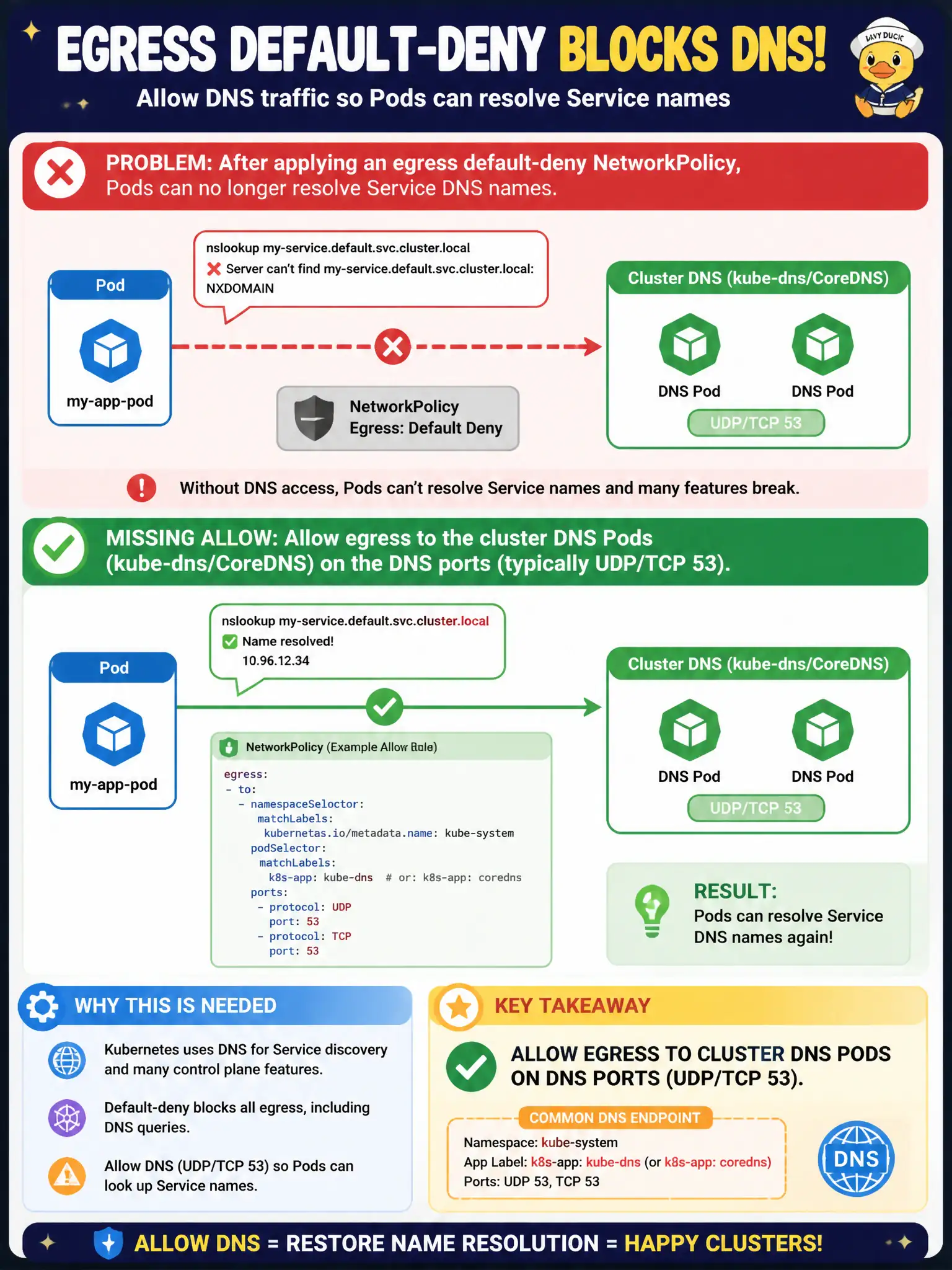 To Create an exciting colorful infographic that explains the concepts in the question: Question: After applying an egress default-deny NetworkPolicy, Pods can no longer resolve Service DNS names. What allow is missing? Correct Answer: Allow egress to the cluster DNS Pods (kube-dns/CoreDNS) on the DNS ports (typically UDP/TCP 53). Put EVERY visible label in double quotes. No people. No A/B/C/D letters. In one of the four corners put a little "Navy Duck".
