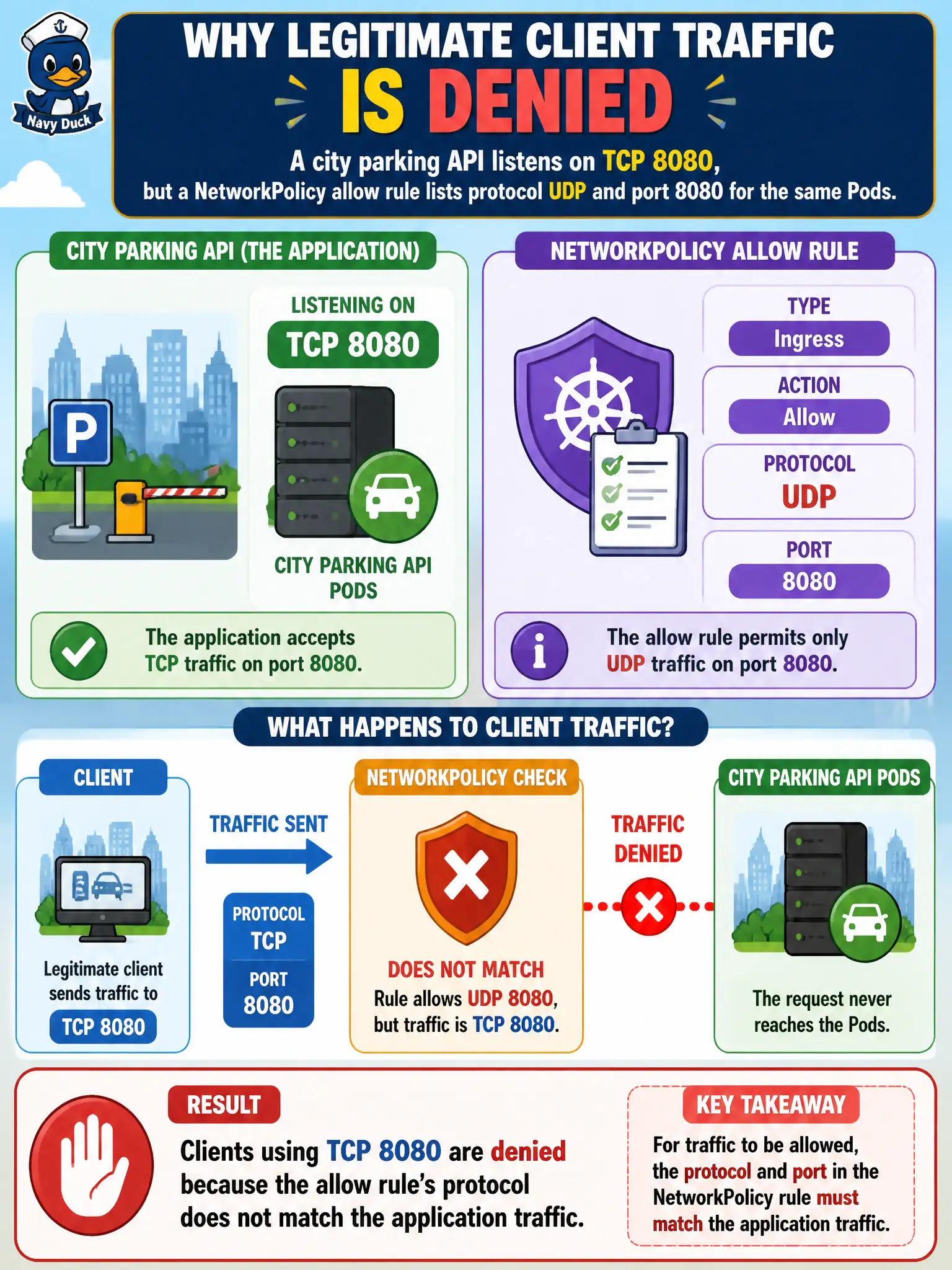 To Create an exciting colorful infographic that explains the concepts in the question: Question: A city parking API listens on TCP 8080, but a NetworkPolicy allow rule lists protocol UDP and port 8080 for the same Pods. What happens to legitimate client traffic? Correct Answer: Clients using TCP 8080 are denied because the allow rule’s protocol does not match the application traffic. Put EVERY visible label in double quotes. No people. No A/B/C/D letters. In one of the four corners put a little "Navy Duck".