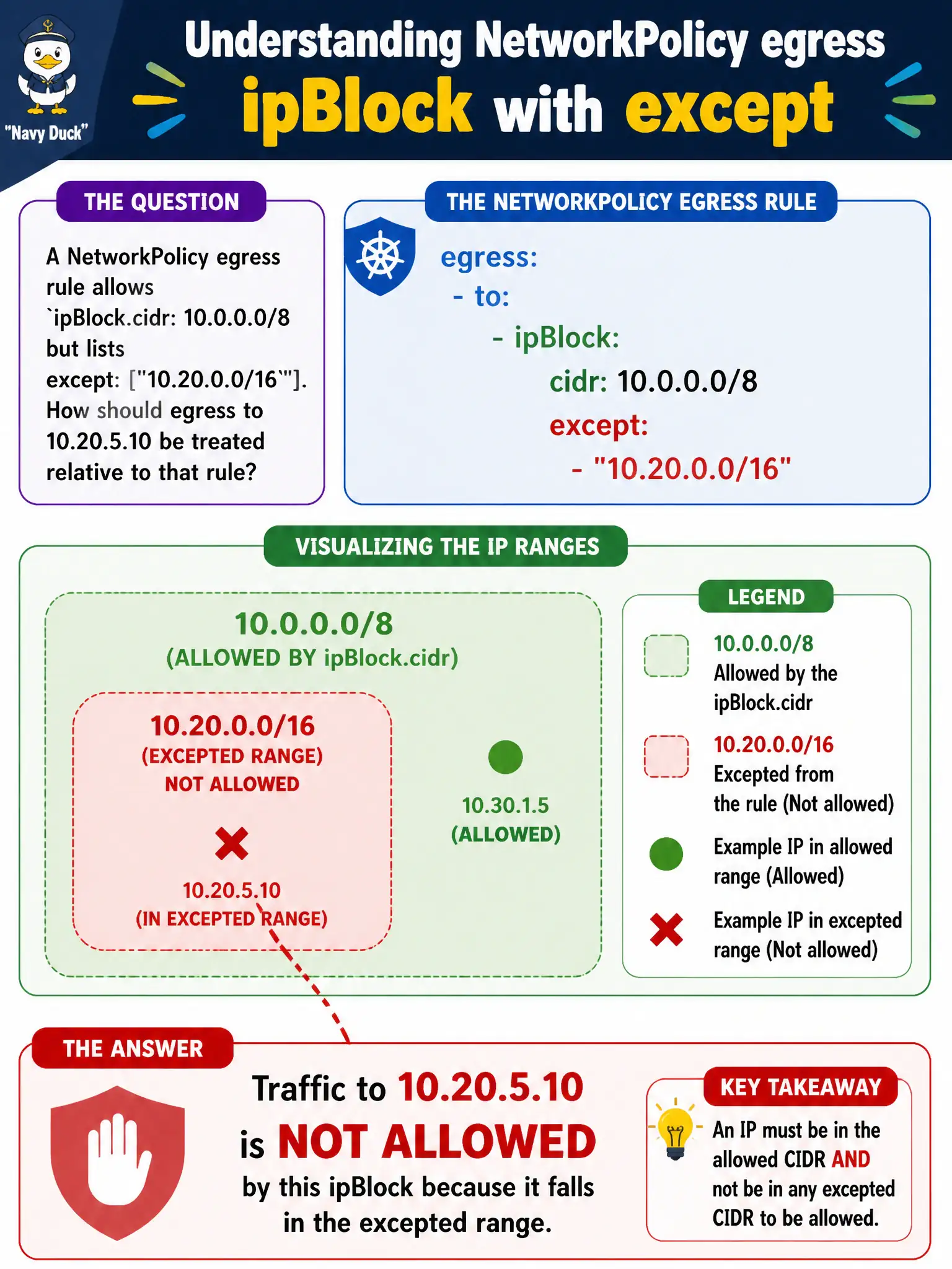 To Create an exciting colorful infographic that explains the concepts in the question: Question: A NetworkPolicy egress rule allows ipBlock.cidr: 10.0.0.0/8 but lists except: ["10.20.0.0/16"]. How should egress to 10.20.5.10 be treated relative to that rule? Correct Answer: Traffic to 10.20.5.10 is not allowed by this ipBlock because it falls in the excepted range. Put EVERY visible label in double quotes. No people. No A/B/C/D letters. In one of the four corners put a little "Navy Duck".