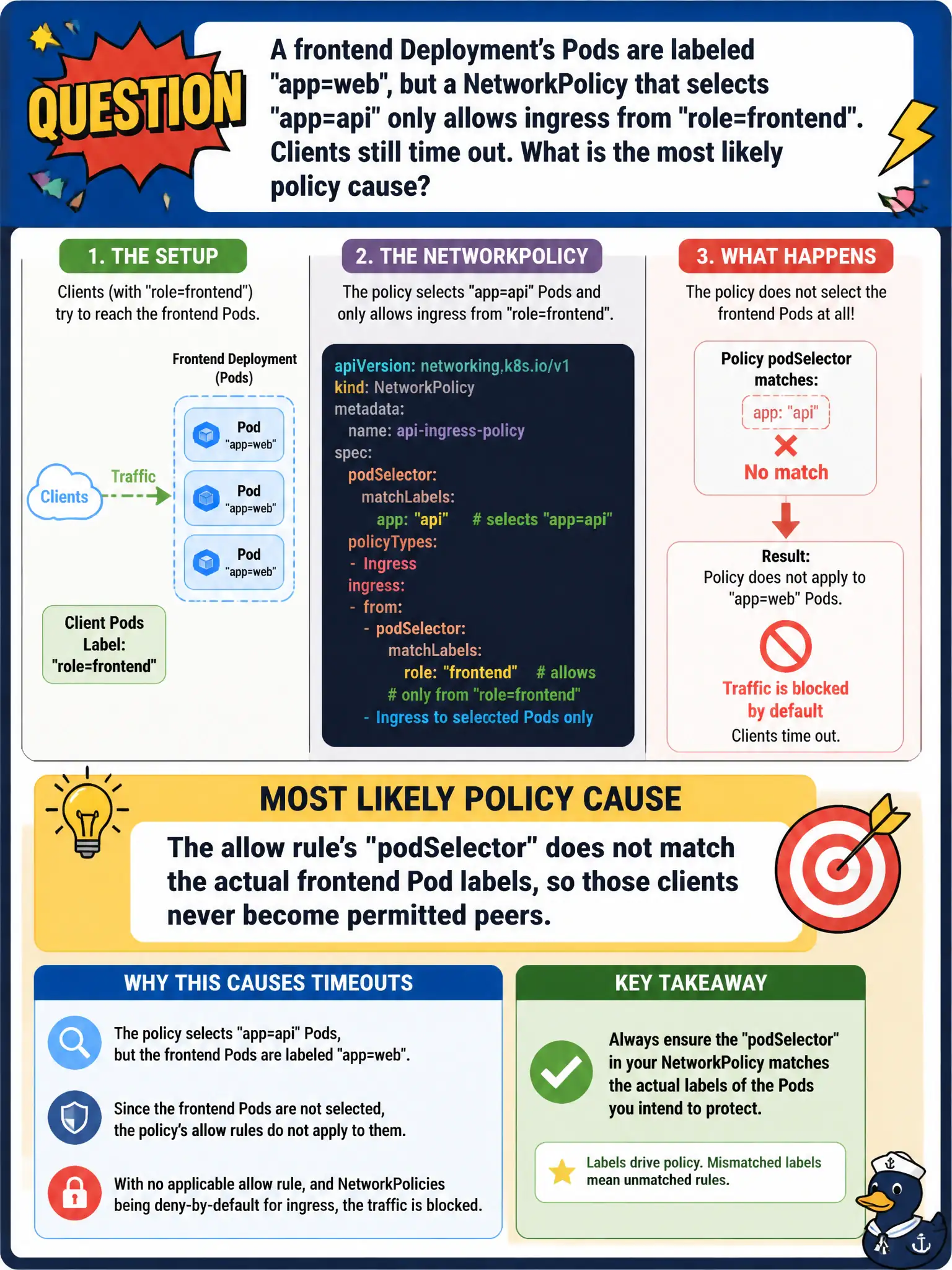 To Create an exciting colorful infographic that explains the concepts in the question: Question: A frontend Deployment’s Pods are labeled app=web, but a NetworkPolicy that selects app=api only allows ingress from role=frontend. Clients still time out. What is the most likely policy cause? Correct Answer: The allow rule’s podSelector does not match the actual frontend Pod labels, so those clients never become permitted peers. Put EVERY visible label in double quotes. No people. No A/B/C/D letters. In one of the four corners put a little "Navy Duck".