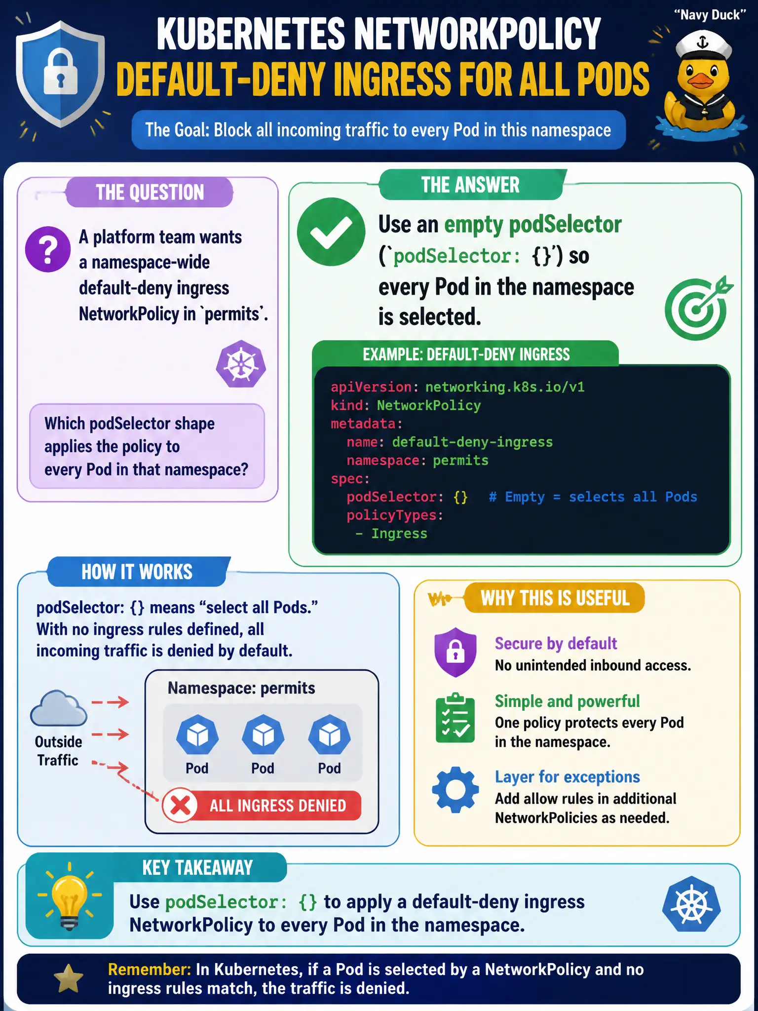 To Create an exciting colorful infographic that explains the concepts in the question: Question: A platform team wants a namespace-wide default-deny ingress NetworkPolicy in permits. Which podSelector shape applies the policy to every Pod in that namespace? Correct Answer: Use an empty podSelector (podSelector: {}) so every Pod in the namespace is selected. Put EVERY visible label in double quotes. No people. No A/B/C/D letters. In one of the four corners put a little "Navy Duck".