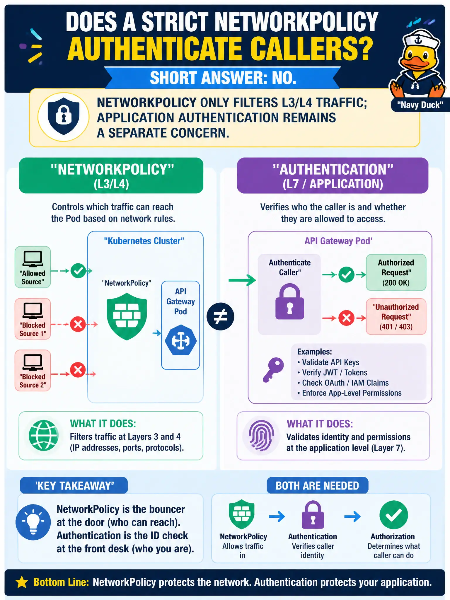 To Create an exciting colorful infographic that explains the concepts in the question: Question: A municipal API gateway Pod is protected by a strict NetworkPolicy. Product still asks whether that alone authenticates callers. What should you tell them? Correct Answer: NetworkPolicy only filters L3/L4 traffic; application authentication remains a separate concern. Put EVERY visible label in double quotes. No people. No A/B/C/D letters. In one of the four corners put a little "Navy Duck".