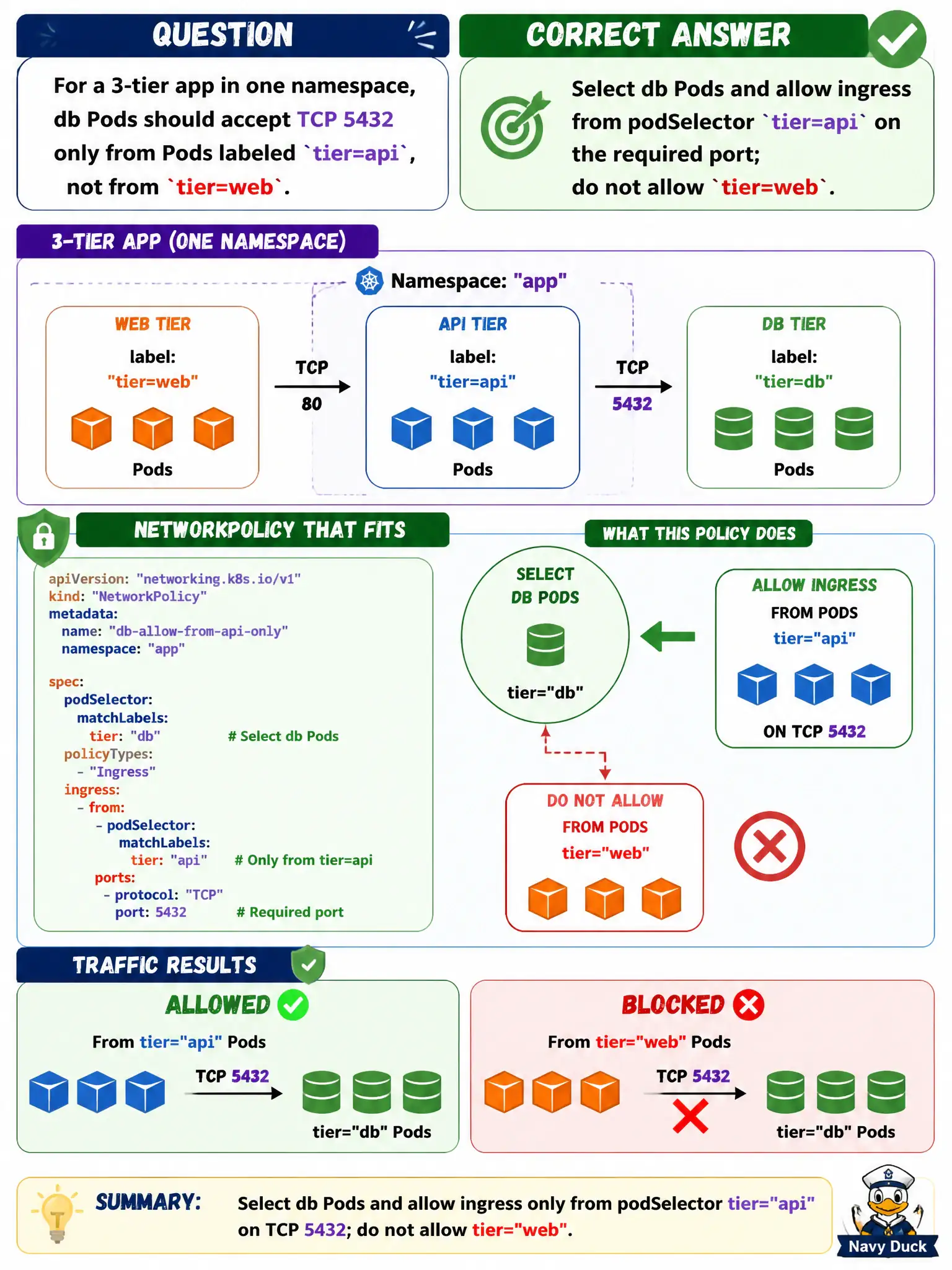 To Create an exciting colorful infographic that explains the concepts in the question: Question: For a 3-tier app in one namespace, db Pods should accept TCP 5432 only from Pods labeled tier=api, not from tier=web. Which NetworkPolicy approach fits? Correct Answer: Select db Pods and allow ingress from podSelector tier=api on the required port; do not allow tier=web. Put EVERY visible label in double quotes. No people. No A/B/C/D letters. In one of the four corners put a little "Navy Duck".