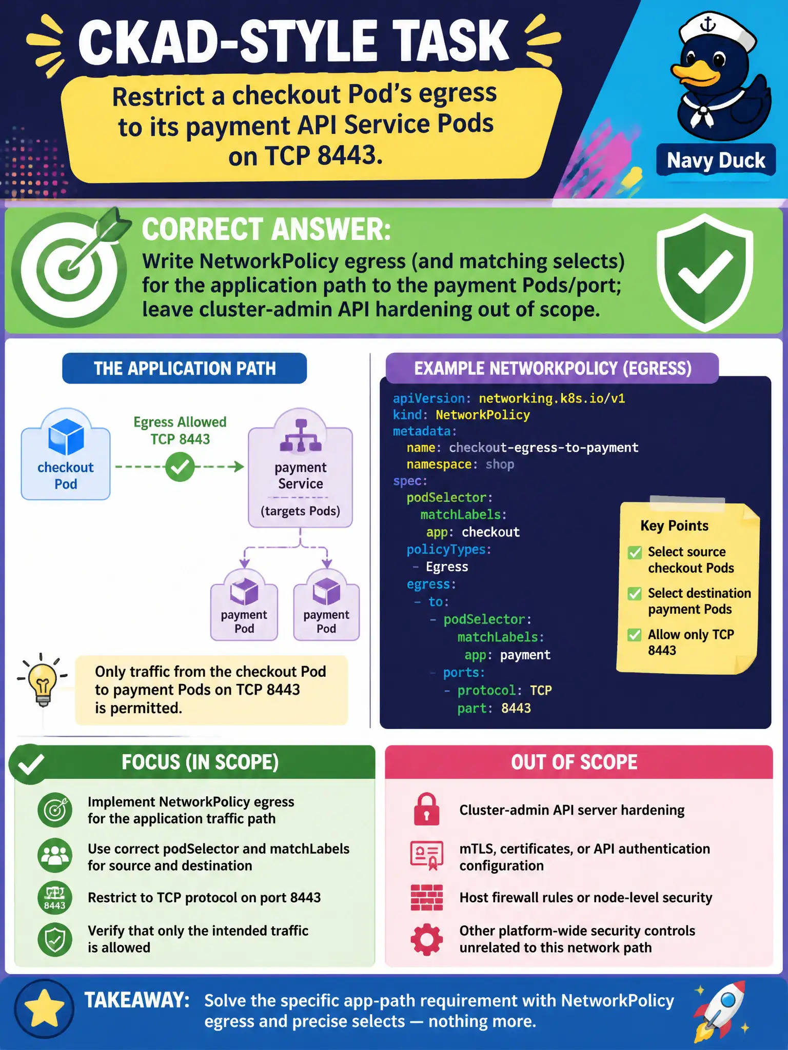 To Create an exciting colorful infographic that explains the concepts in the question: Question: A CKAD-style task asks you to restrict a checkout Pod’s egress to its payment API Service Pods on TCP 8443. What is the appropriate focus? Correct Answer: Write NetworkPolicy egress (and matching selects) for the application path to the payment Pods/port; leave cluster-admin API hardening out of scope. Put EVERY visible label in double quotes. No people. No A/B/C/D letters. In one of the four corners put a little "Navy Duck".