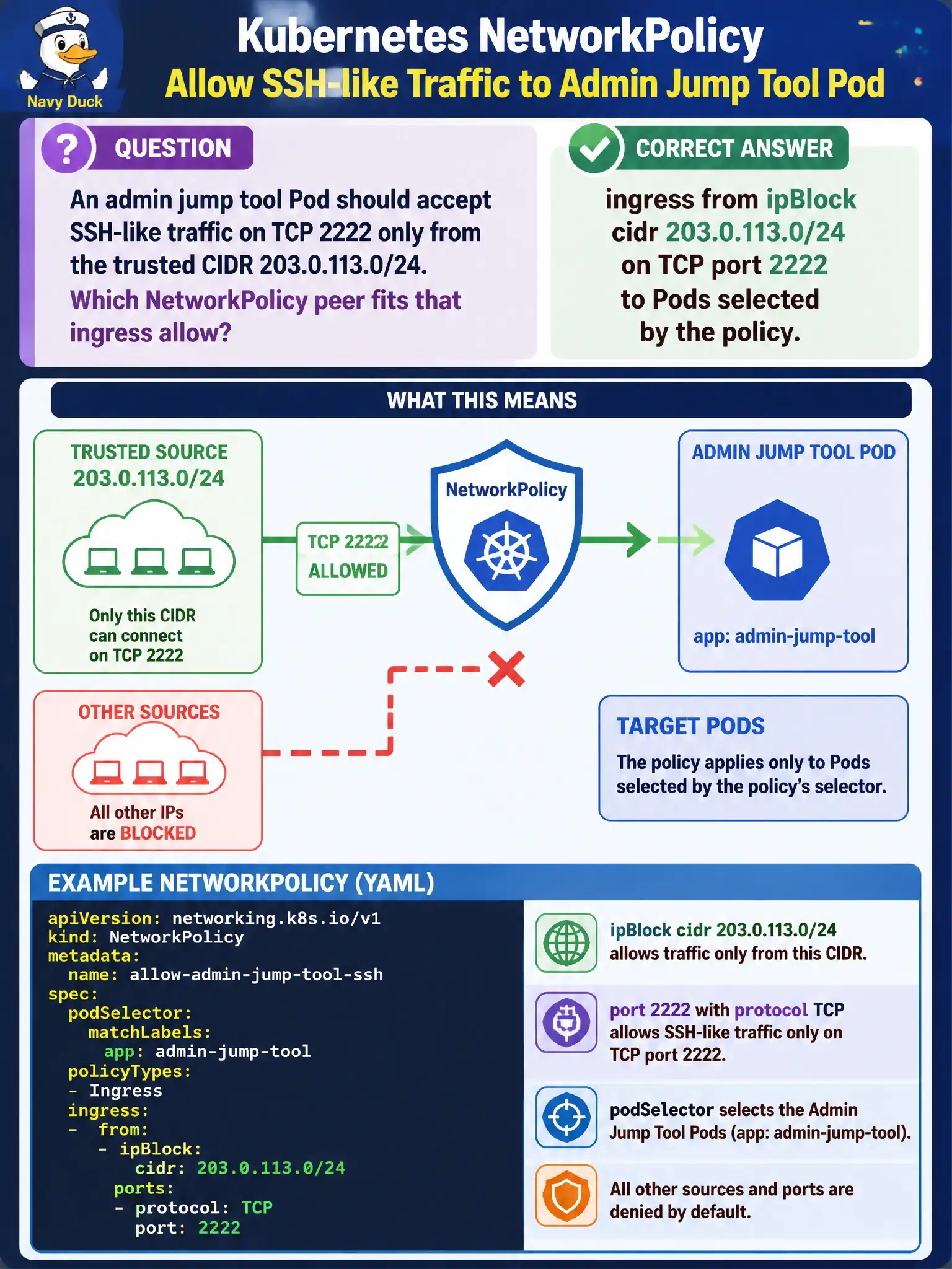 To Create an exciting colorful infographic that explains the concepts in the question: Question: An admin jump tool Pod should accept SSH-like traffic on TCP 2222 only from the trusted CIDR 203.0.113.0/24. Which NetworkPolicy peer fits that ingress allow? Correct Answer: ingress from ipBlock cidr 203.0.113.0/24 on TCP port 2222 to Pods selected by the policy. Put EVERY visible label in double quotes. No people. No A/B/C/D letters. In one of the four corners put a little "Navy Duck".