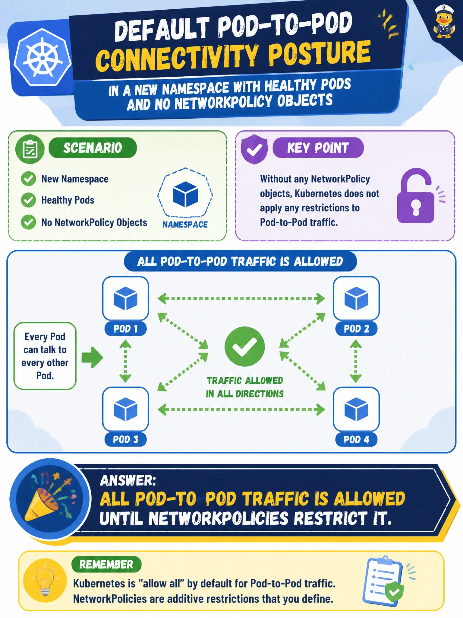 To Create an exciting colorful infographic that explains the concepts in the question: Question: In a new namespace with healthy Pods and no NetworkPolicy objects, what is the default Pod-to-Pod connectivity posture? Correct Answer: All Pod-to-Pod traffic is allowed until NetworkPolicies restrict it. Put EVERY visible label in double quotes. No people. No A/B/C/D letters. In one of the four corners put a little "Navy Duck".