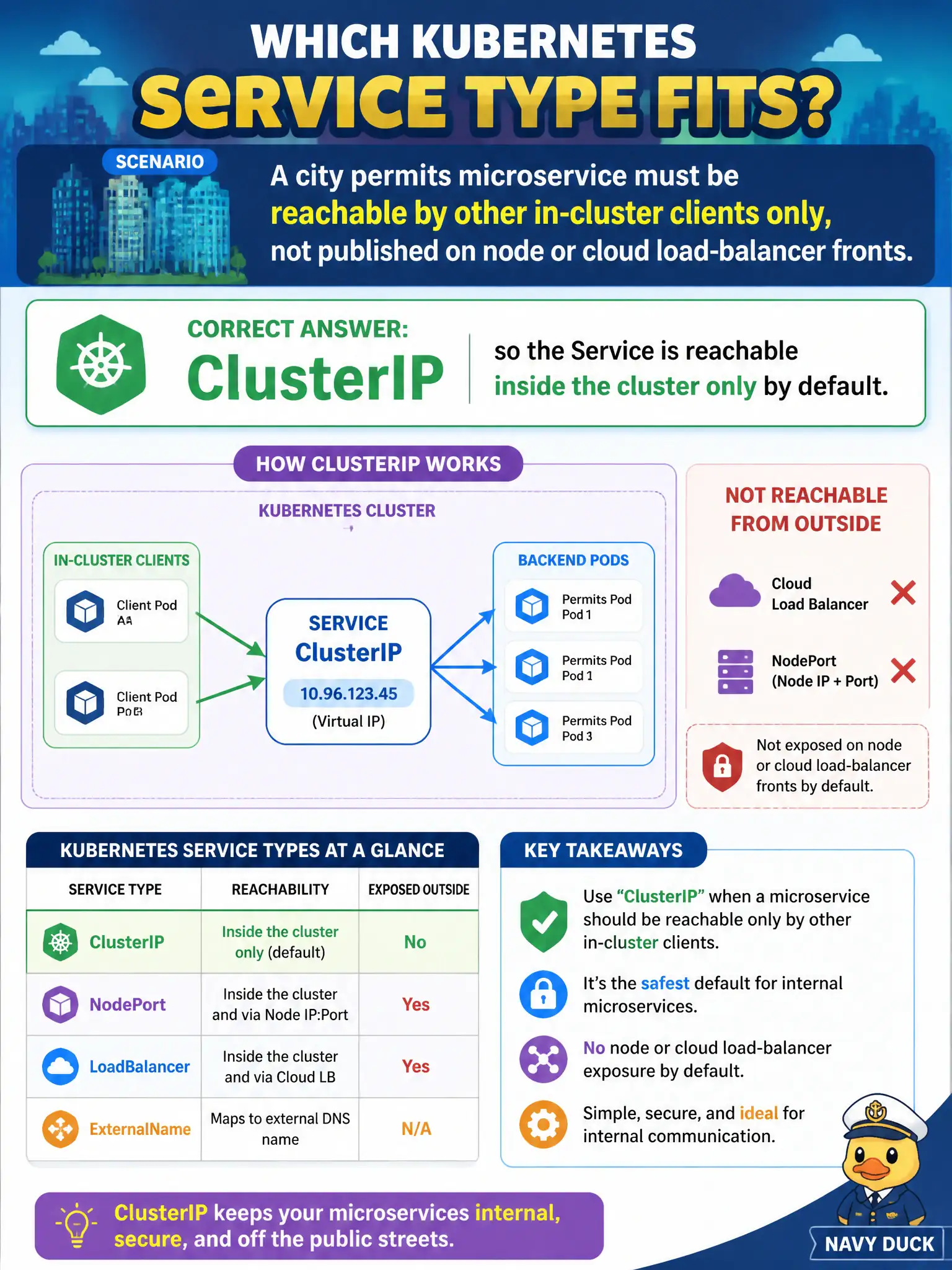 To Create an exciting colorful infographic that explains the concepts in the question: Question: A city permits microservice must be reachable by other in-cluster clients only, not published on node or cloud load-balancer fronts. Which Service type fits? Correct Answer: ClusterIP so the Service is reachable inside the cluster only by default. Put EVERY visible label in double quotes. No people. No A/B/C/D letters. In one of the four corners put a little "Navy Duck".