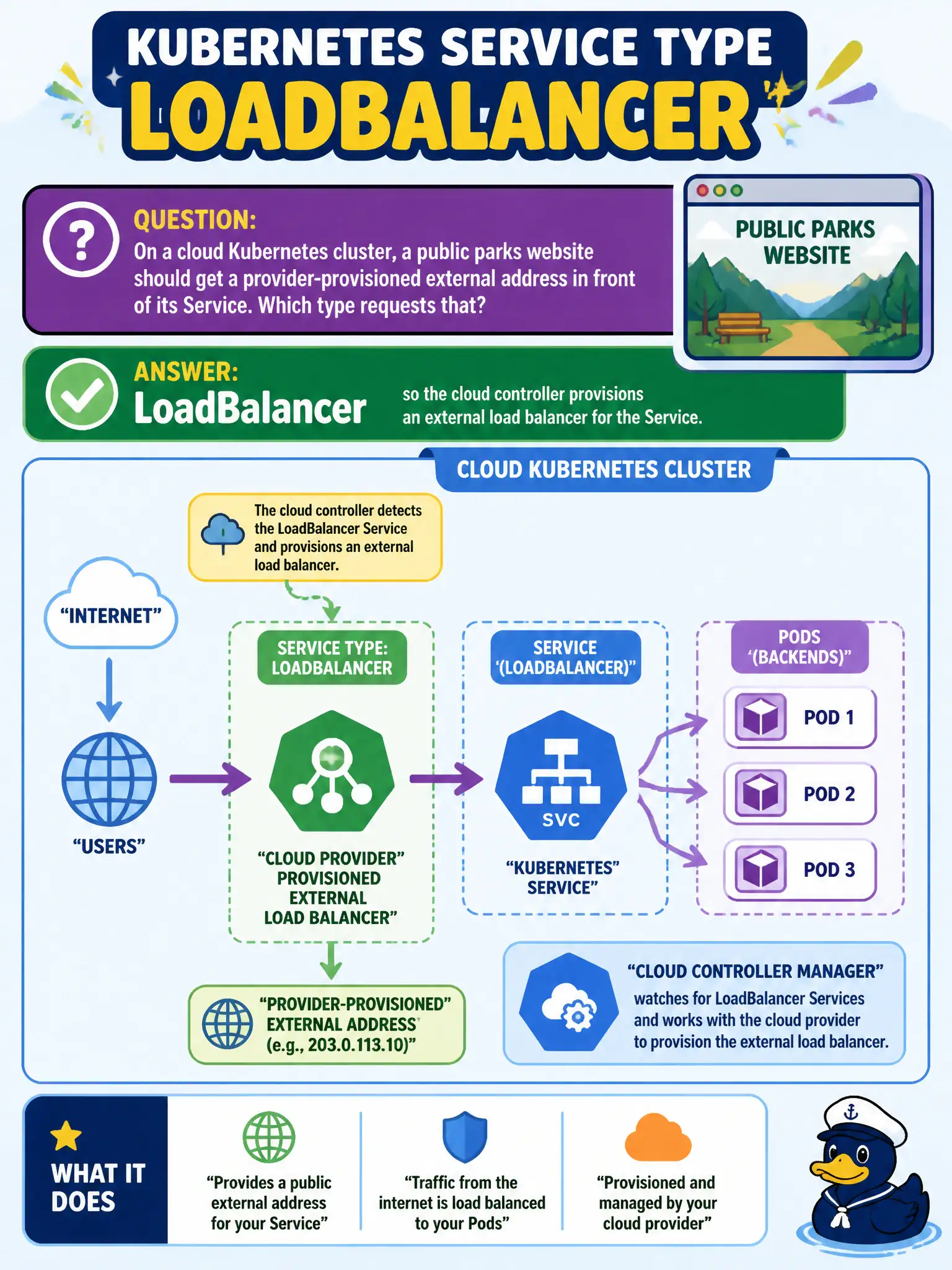 To Create an exciting colorful infographic that explains the concepts in the question: Question: On a cloud Kubernetes cluster, a public parks website should get a provider-provisioned external address in front of its Service. Which type requests that? Correct Answer: LoadBalancer so the cloud controller provisions an external load balancer for the Service. Put EVERY visible label in double quotes. No people. No A/B/C/D letters. In one of the four corners put a little "Navy Duck".