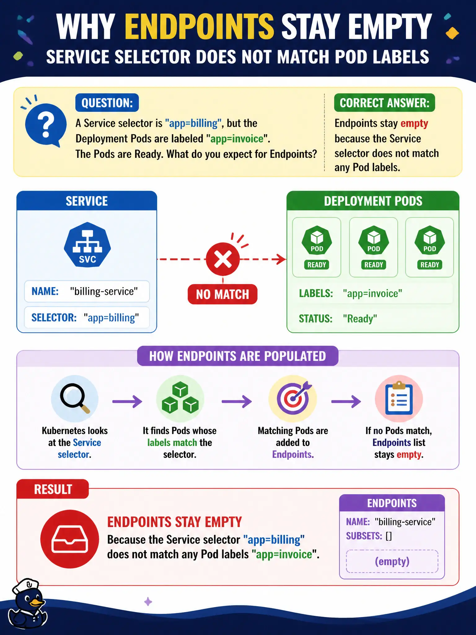 To Create an exciting colorful infographic that explains the concepts in the question: Question: A Service selector is app=billing, but the Deployment Pods are labeled app=invoice. The Pods are Ready. What do you expect for Endpoints? Correct Answer: Endpoints stay empty because the Service selector does not match any Pod labels. Put EVERY visible label in double quotes. No people. No A/B/C/D letters. In one of the four corners put a little "Navy Duck".