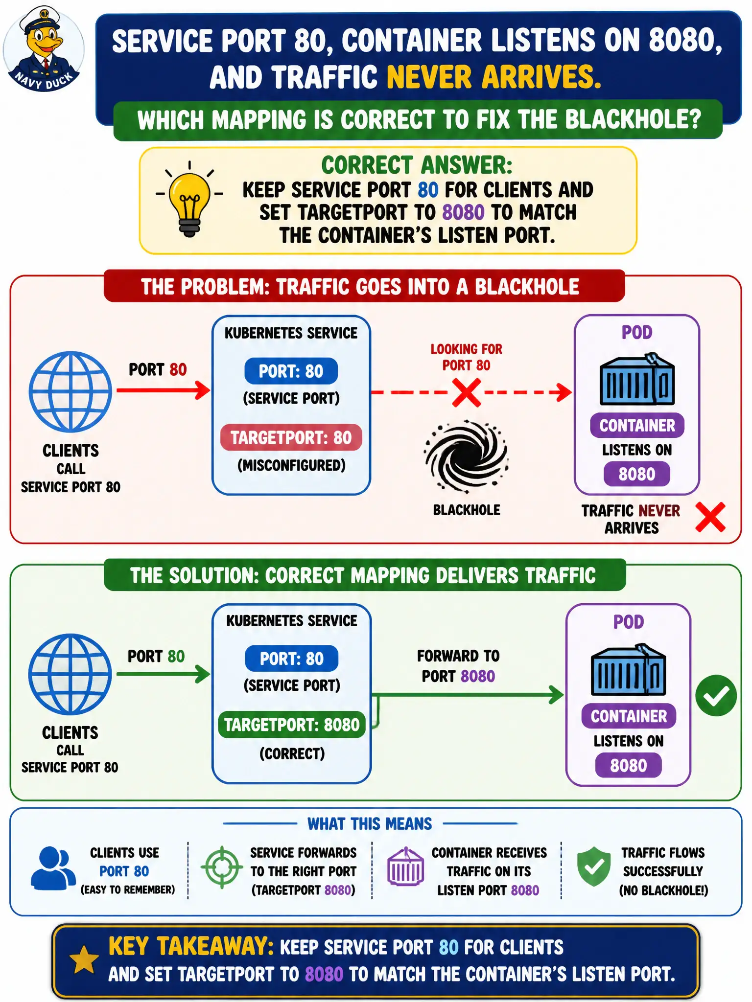 To Create an exciting colorful infographic that explains the concepts in the question: Question: Clients call Service port 80, the container listens on 8080, and traffic never arrives. Which mapping is correct to fix the blackhole? Correct Answer: Keep Service port 80 for clients and set targetPort to 8080 to match the container’s listen port. Put EVERY visible label in double quotes. No people. No A/B/C/D letters. In one of the four corners put a little "Navy Duck".