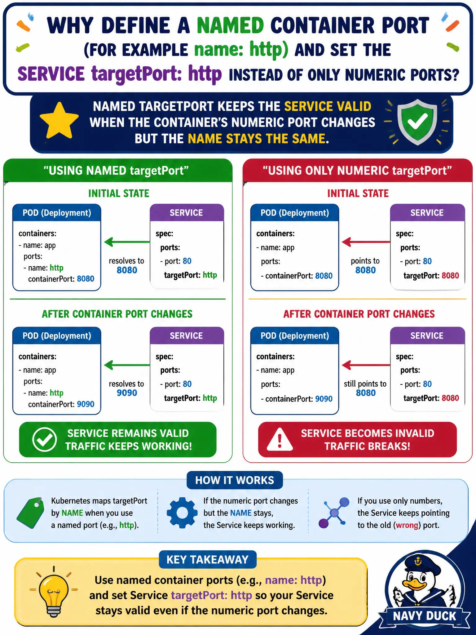 To Create an exciting colorful infographic that explains the concepts in the question: Question: Why define a named container port (for example name: http) and set the Service targetPort: http instead of only numeric ports? Correct Answer: Named targetPort keeps the Service valid when the container’s numeric port changes but the name stays the same. Put EVERY visible label in double quotes. No people. No A/B/C/D letters. In one of the four corners put a little "Navy Duck".