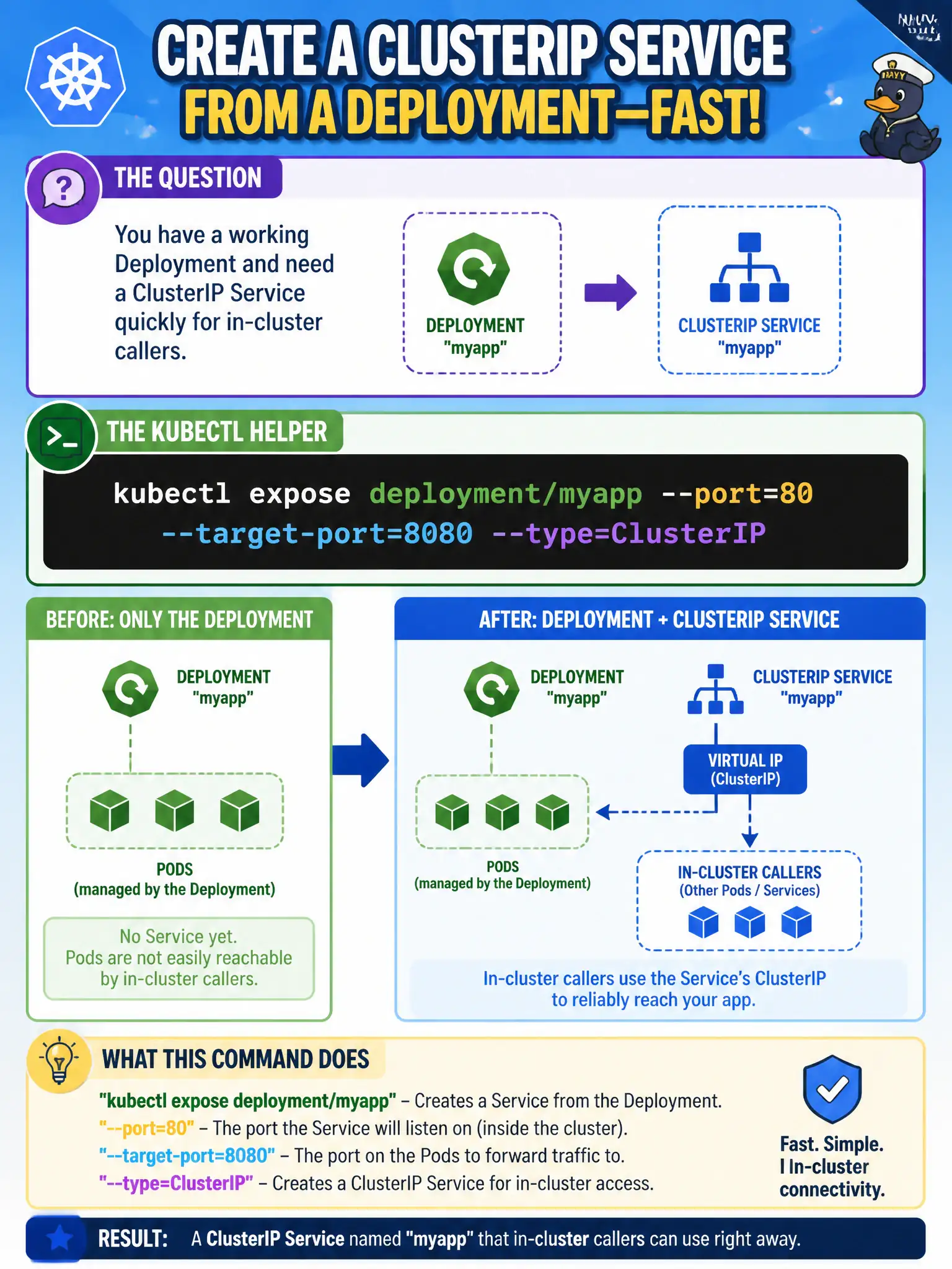 To Create an exciting colorful infographic that explains the concepts in the question: Question: You have a working Deployment and need a ClusterIP Service quickly for in-cluster callers. Which kubectl helper creates a Service from that Deployment? Correct Answer: kubectl expose deployment/myapp --port=80 --target-port=8080 --type=ClusterIP Put EVERY visible label in double quotes. No people. No A/B/C/D letters. In one of the four corners put a little "Navy Duck".