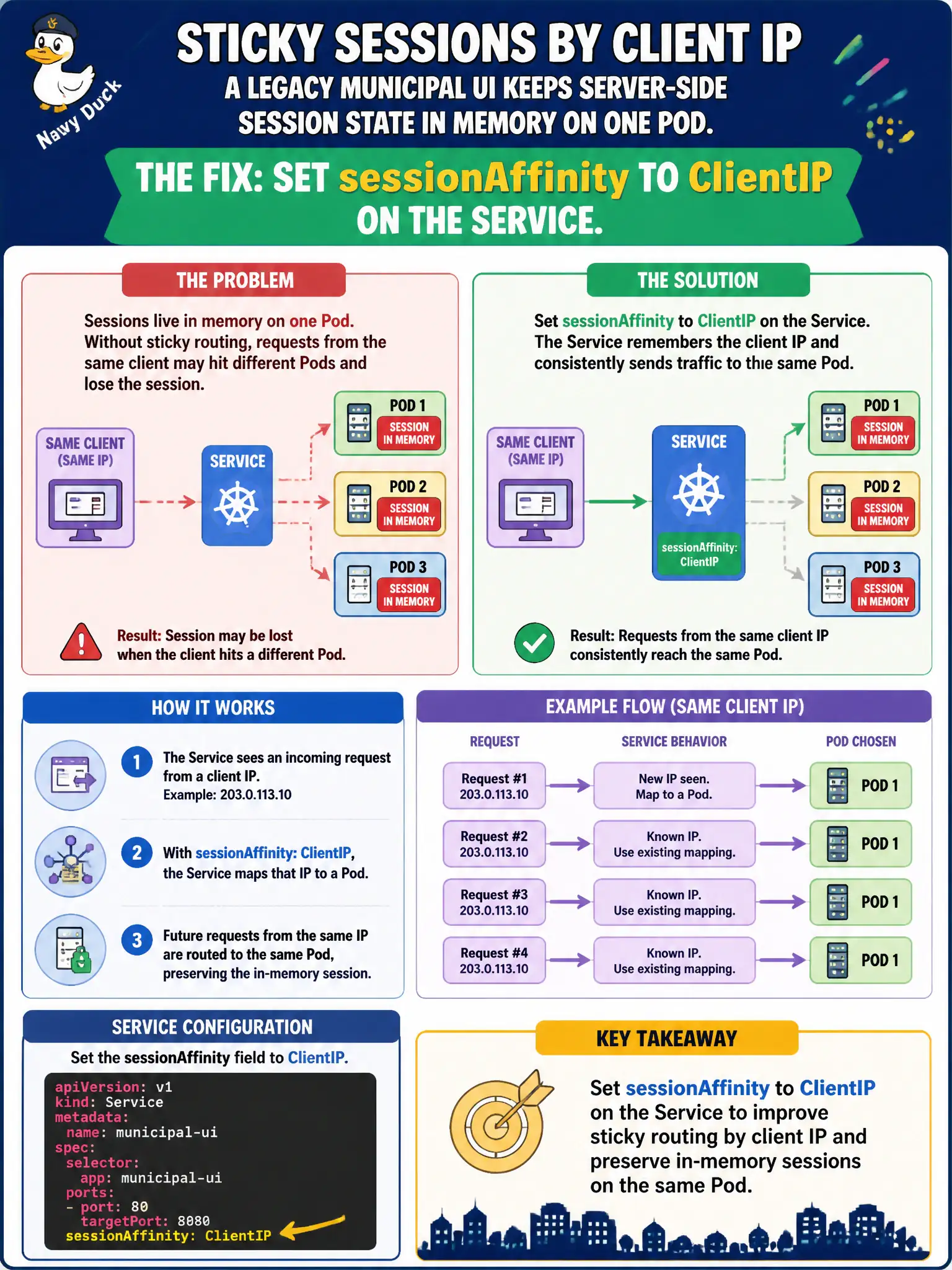 To Create an exciting colorful infographic that explains the concepts in the question: Question: A legacy municipal UI keeps server-side session state in memory on one Pod. Which Service setting improves sticky routing by client IP? Correct Answer: Set sessionAffinity to ClientIP on the Service. Put EVERY visible label in double quotes. No people. No A/B/C/D letters. In one of the four corners put a little "Navy Duck".