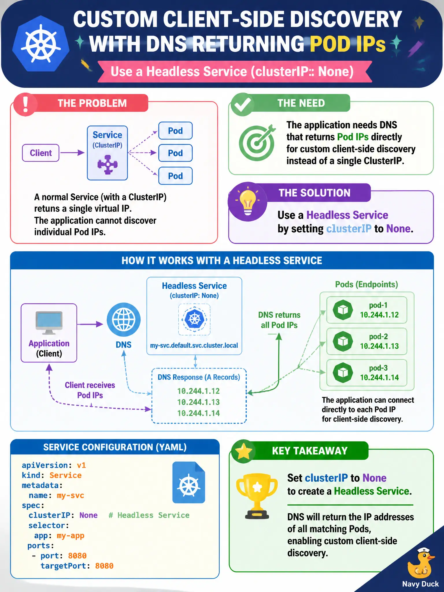 To Create an exciting colorful infographic that explains the concepts in the question: Question: An application needs DNS that returns Pod IPs directly for custom client-side discovery instead of a single ClusterIP. Which Service configuration enables that pattern? Correct Answer: Headless Service by setting clusterIP to None. Put EVERY visible label in double quotes. No people. No A/B/C/D letters. In one of the four corners put a little "Navy Duck".