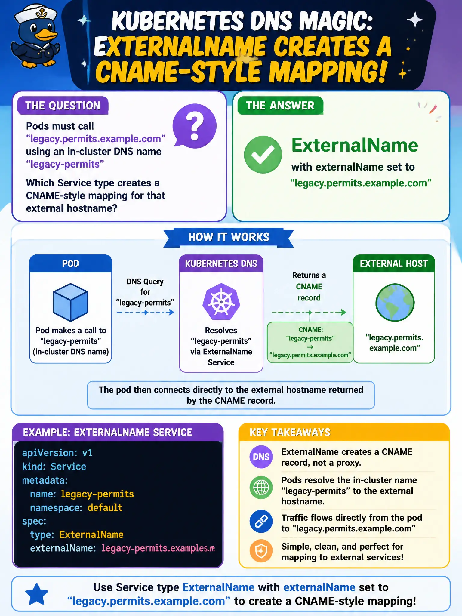 To Create an exciting colorful infographic that explains the concepts in the question: Question: Pods must call legacy.permits.example.com using an in-cluster DNS name legacy-permits. Which Service type creates a CNAME-style mapping for that external hostname? Correct Answer: ExternalName with externalName set to legacy.permits.example.com. Put EVERY visible label in double quotes. No people. No A/B/C/D letters. In one of the four corners put a little "Navy Duck".