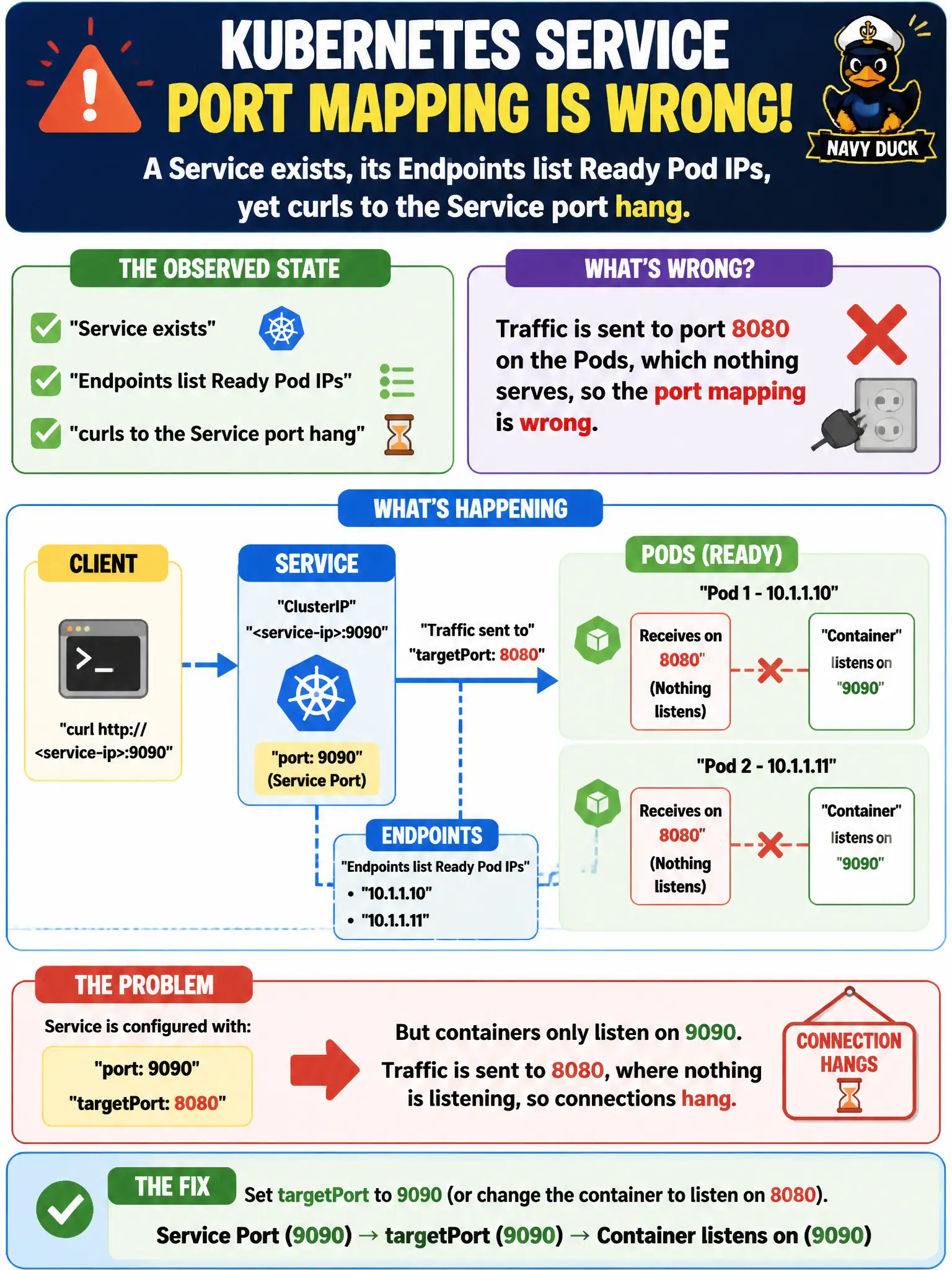 To Create an exciting colorful infographic that explains the concepts in the question: Question: A Service exists, its Endpoints list Ready Pod IPs, yet curls to the Service port hang. Containers listen on 9090 but targetPort is 8080. What is wrong? Correct Answer: Traffic is sent to port 8080 on the Pods, which nothing serves, so the port mapping is wrong. Put EVERY visible label in double quotes. No people. No A/B/C/D letters. In one of the four corners put a little "Navy Duck".