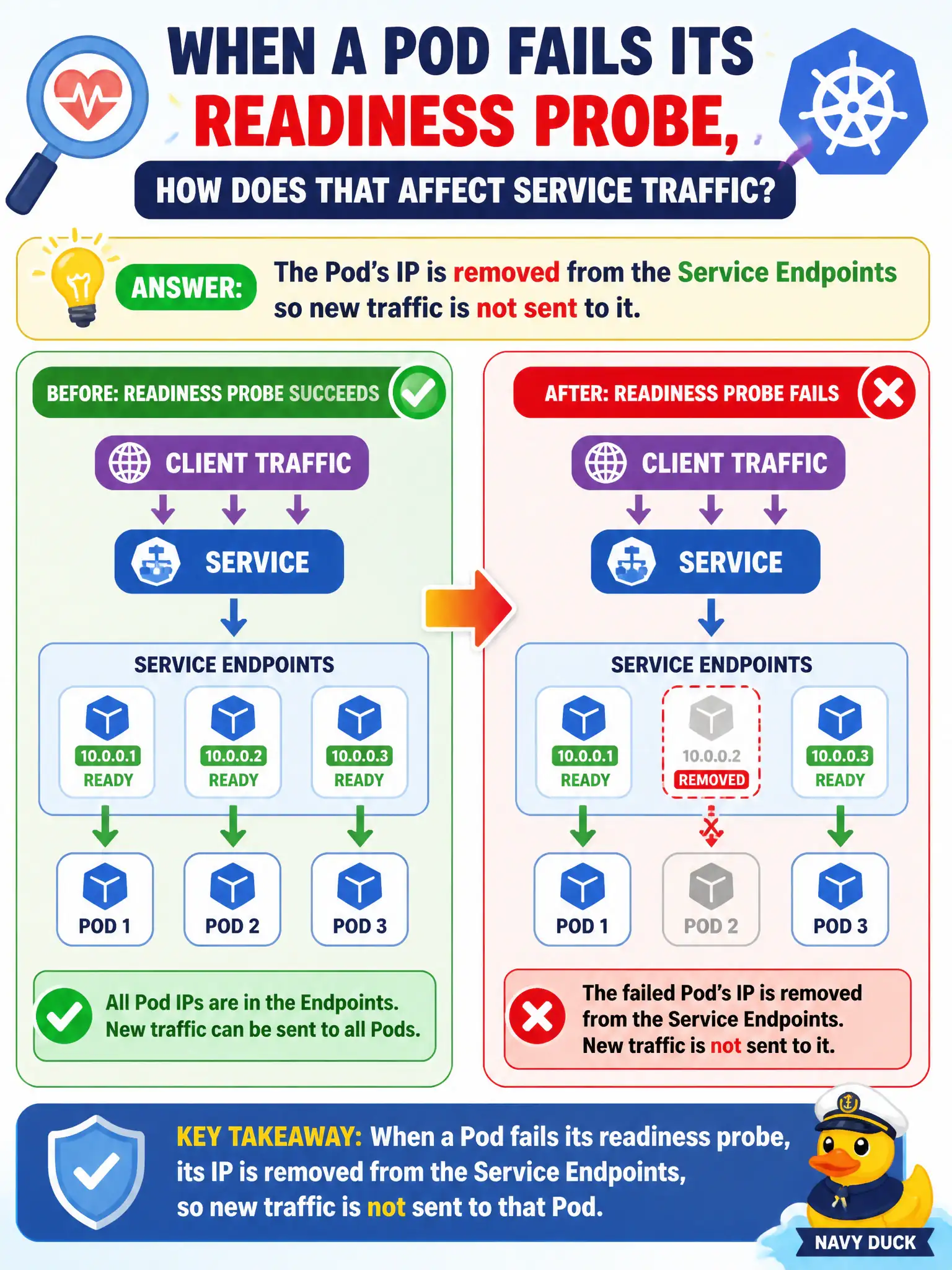 To Create an exciting colorful infographic that explains the concepts in the question: Question: By default, when a Pod fails its readiness probe, how does that affect Service traffic? Correct Answer: The Pod’s IP is removed from the Service Endpoints so new traffic is not sent to it. Put EVERY visible label in double quotes. No people. No A/B/C/D letters. In one of the four corners put a little "Navy Duck".
