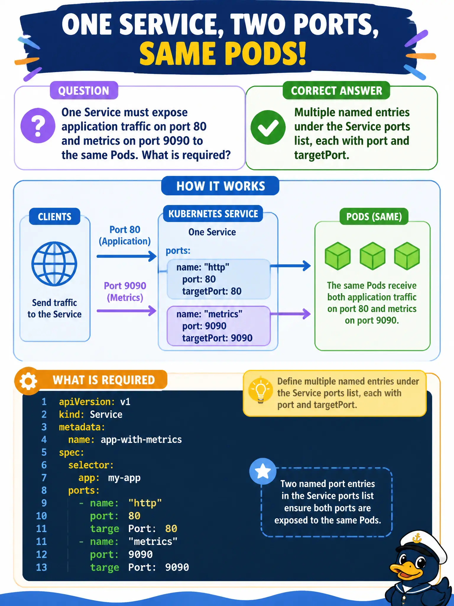 To Create an exciting colorful infographic that explains the concepts in the question: Question: One Service must expose application traffic on port 80 and metrics on port 9090 to the same Pods. What is required? Correct Answer: Multiple named entries under the Service ports list, each with port and targetPort. Put EVERY visible label in double quotes. No people. No A/B/C/D letters. In one of the four corners put a little "Navy Duck".