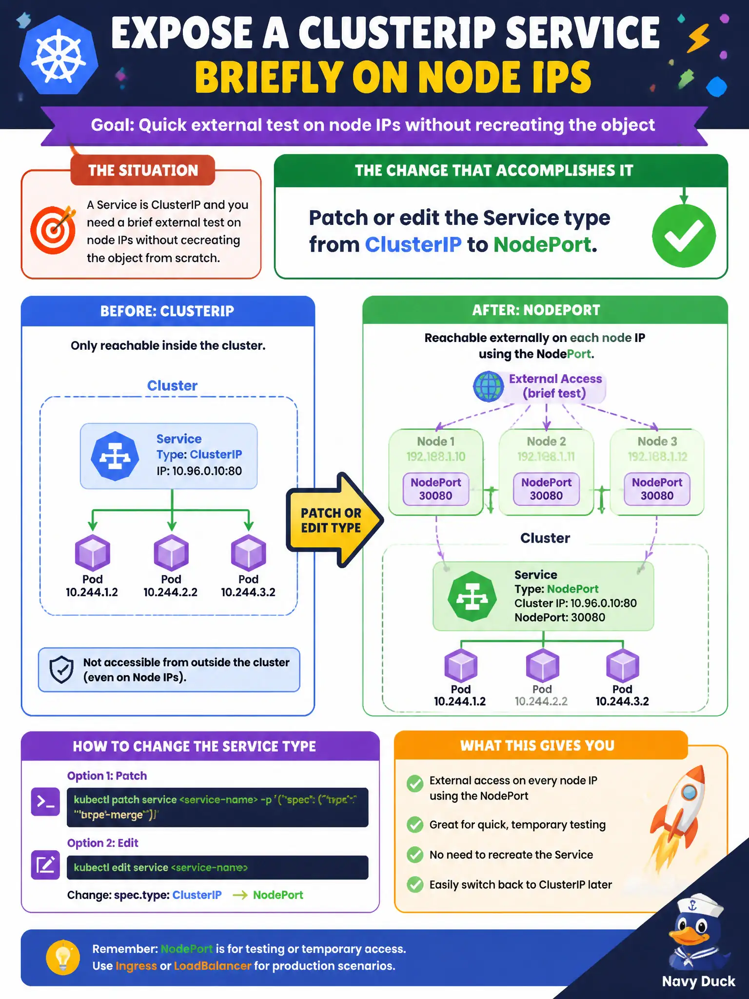 To Create an exciting colorful infographic that explains the concepts in the question: Question: A Service is ClusterIP and you need a brief external test on node IPs without recreating the object from scratch. What change accomplishes that exposure style? Correct Answer: Patch or edit the Service type from ClusterIP to NodePort. Put EVERY visible label in double quotes. No people. No A/B/C/D letters. In one of the four corners put a little "Navy Duck".
