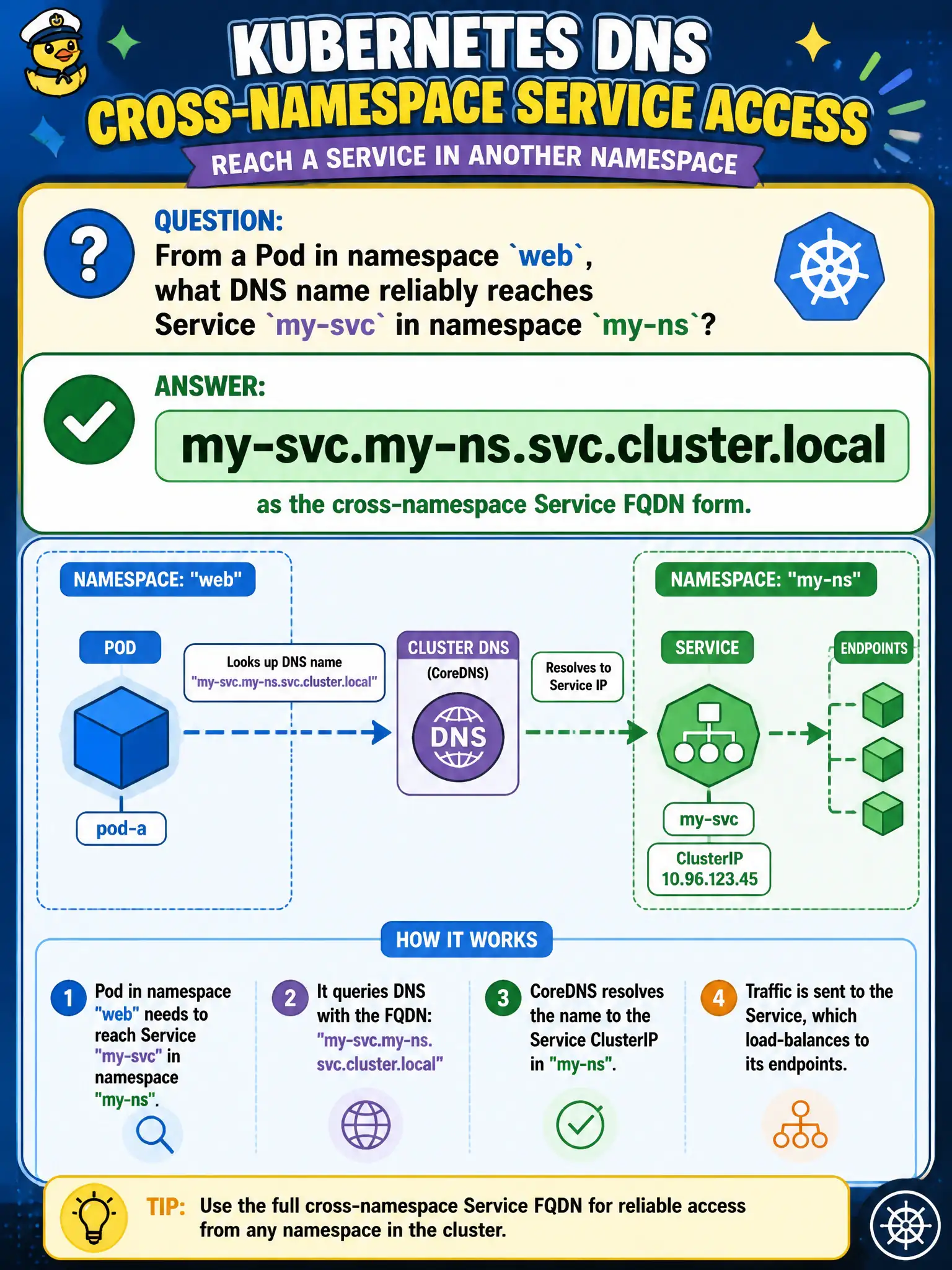 To Create an exciting colorful infographic that explains the concepts in the question: Question: From a Pod in namespace web, what DNS name reliably reaches Service my-svc in namespace my-ns? Correct Answer: my-svc.my-ns.svc.cluster.local as the cross-namespace Service FQDN form. Put EVERY visible label in double quotes. No people. No A/B/C/D letters. In one of the four corners put a little "Navy Duck".