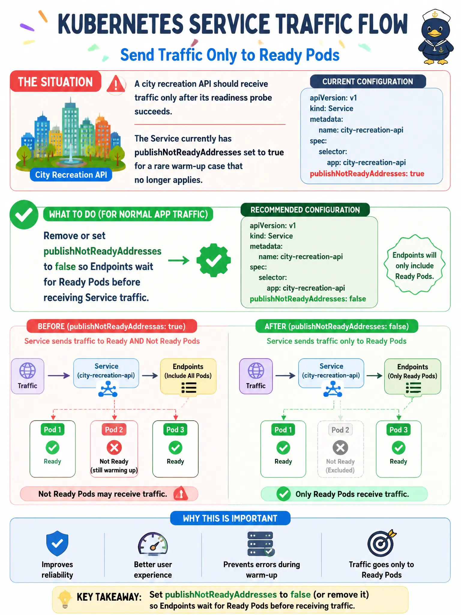 To Create an exciting colorful infographic that explains the concepts in the question: Question: A city recreation API should receive traffic only after its readiness probe succeeds. The Service currently has publishNotReadyAddresses set to true for a rare warm-up case that no longer applies. What should the developer do for normal app traffic? Correct Answer: Remove or set publishNotReadyAddresses to false so Endpoints wait for Ready Pods before receiving Service traffic. Put EVERY visible label in double quotes. No people. No A/B/C/D letters. In one of the four corners put a little "Navy Duck".
