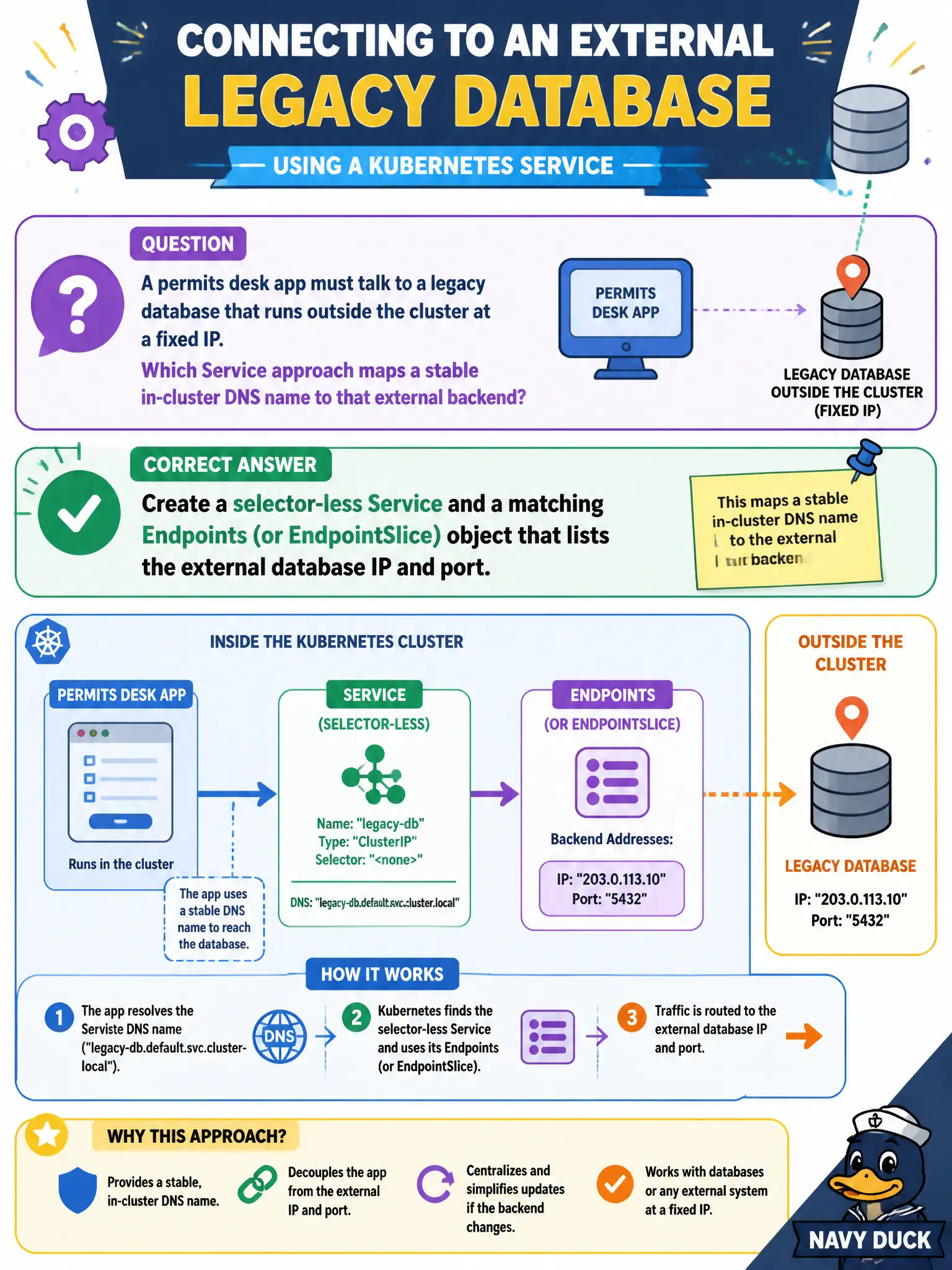 To Create an exciting colorful infographic that explains the concepts in the question: Question: A permits desk app must talk to a legacy database that runs outside the cluster at a fixed IP. Which Service approach maps a stable in-cluster DNS name to that external backend? Correct Answer: Create a selector-less Service and a matching Endpoints (or EndpointSlice) object that lists the external database IP and port. Put EVERY visible label in double quotes. No people. No A/B/C/D letters. In one of the four corners put a little "Navy Duck".
