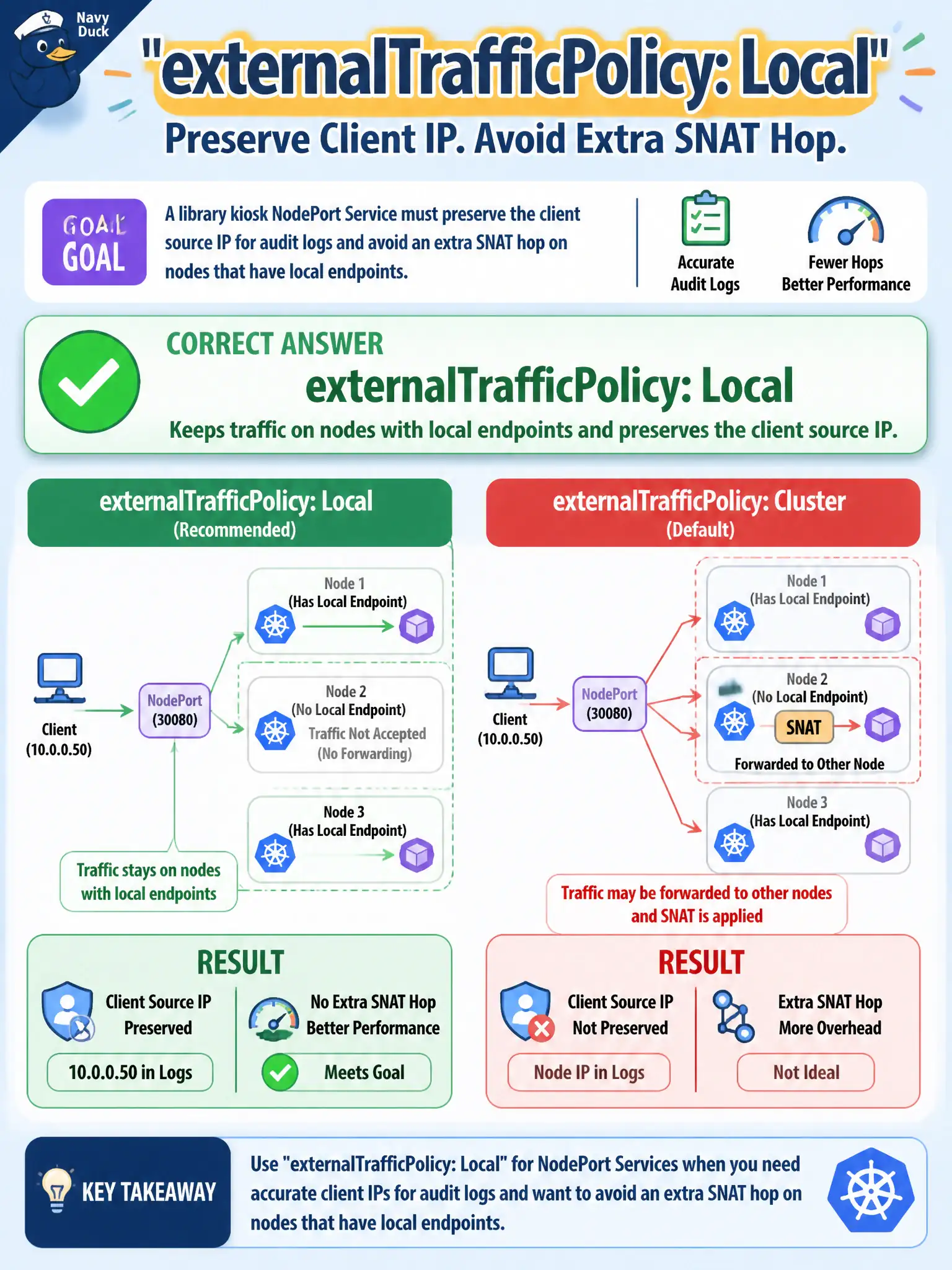 To Create an exciting colorful infographic that explains the concepts in the question: Question: A library kiosk NodePort Service must preserve the client source IP for audit logs and avoid an extra SNAT hop on nodes that have local endpoints. Which Service field setting supports that goal? Correct Answer: externalTrafficPolicy: Local, which keeps traffic on nodes with local endpoints and preserves the client source IP. Put EVERY visible label in double quotes. No people. No A/B/C/D letters. In one of the four corners put a little "Navy Duck".