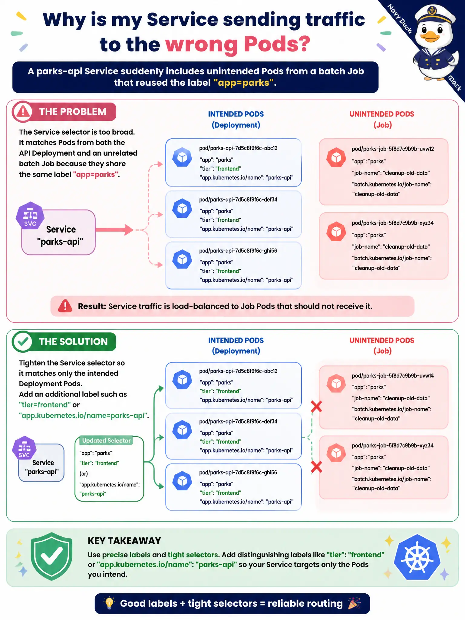 To Create an exciting colorful infographic that explains the concepts in the question: Question: A parks-api Service suddenly includes unintended Pods from a batch Job that reused the label app=parks. What should the developer change so only the API Deployment Pods receive Service traffic? Correct Answer: Tighten the Service selector (for example add tier=frontend or app.kubernetes.io/name) so it matches only the intended Deployment Pods. Put EVERY visible label in double quotes. No people. No A/B/C/D letters. In one of the four corners put a little "Navy Duck".