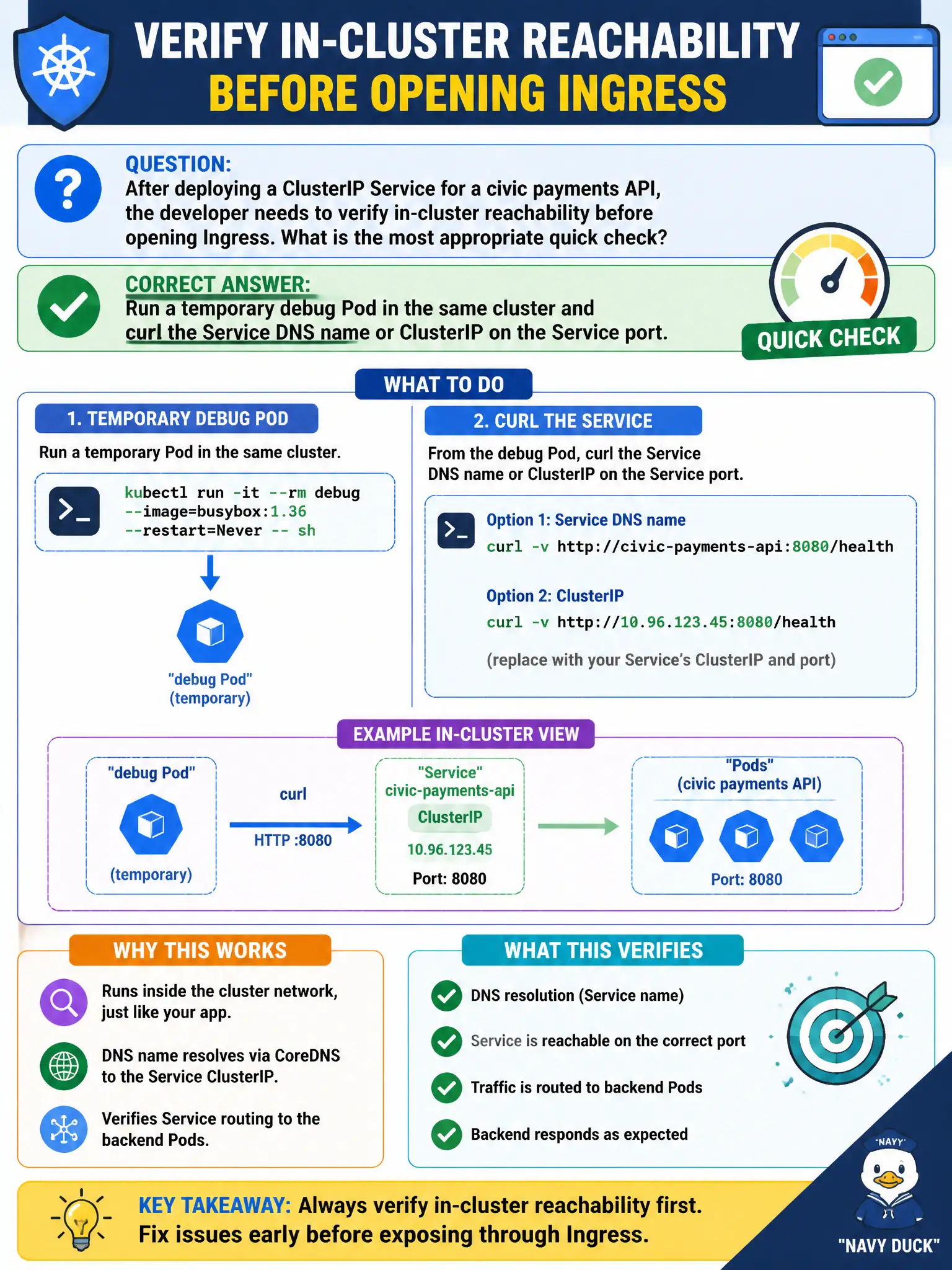 To Create an exciting colorful infographic that explains the concepts in the question: Question: After deploying a ClusterIP Service for a civic payments API, the developer needs to verify in-cluster reachability before opening Ingress. What is the most appropriate quick check? Correct Answer: Run a temporary debug Pod in the same cluster and curl the Service DNS name or ClusterIP on the Service port. Put EVERY visible label in double quotes. No people. No A/B/C/D letters. In one of the four corners put a little "Navy Duck".