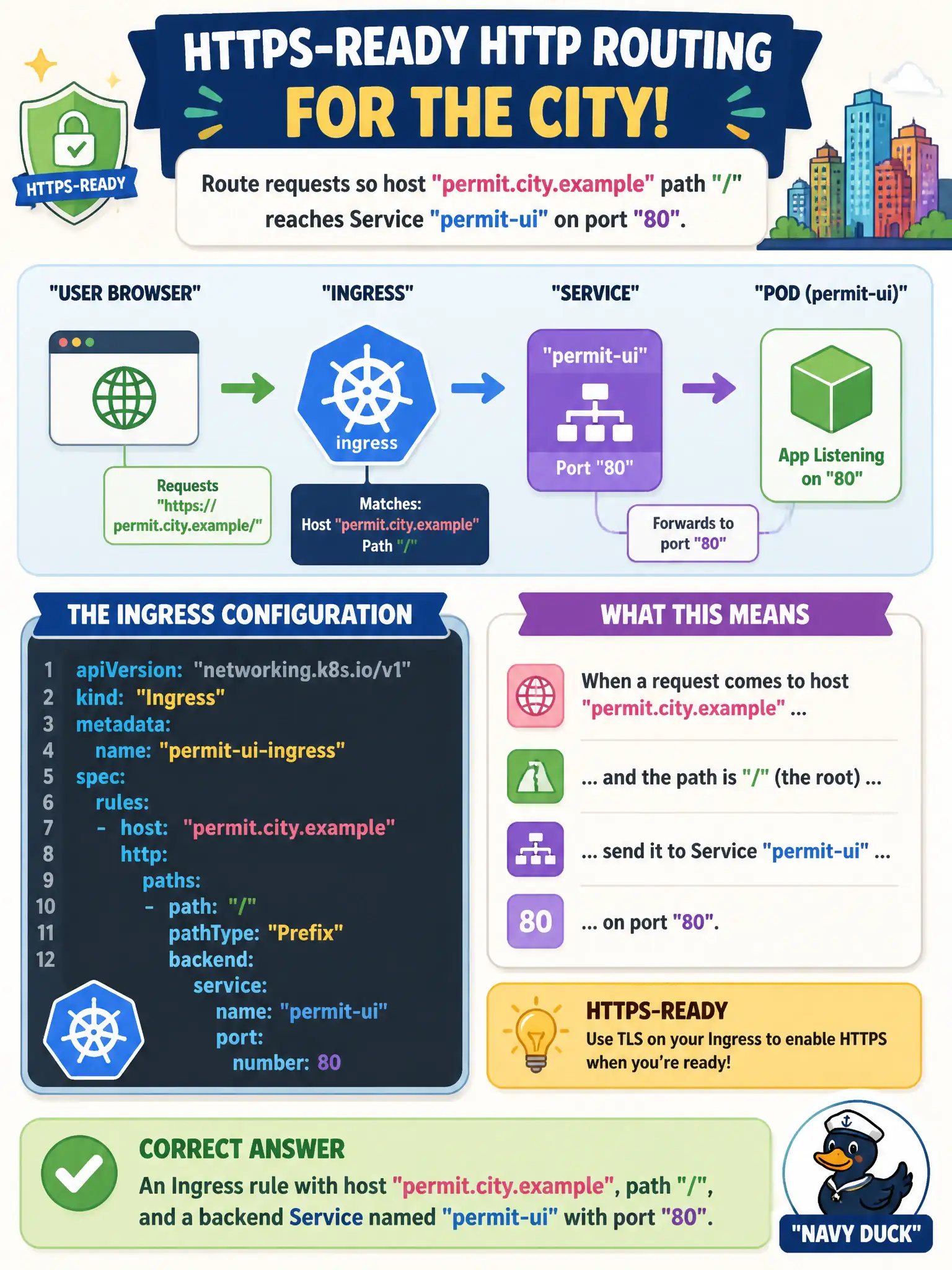 To Create an exciting colorful infographic that explains the concepts in the question: Question: The city needs HTTPS-ready HTTP routing so host permit.city.example path / reaches Service permit-ui on port 80. Which Ingress configuration expresses that intent? Correct Answer: An Ingress rule with host permit.city.example, path /, and a backend Service named permit-ui with port 80. Put EVERY visible label in double quotes. No people. No A/B/C/D letters. In one of the four corners put a little "Navy Duck".