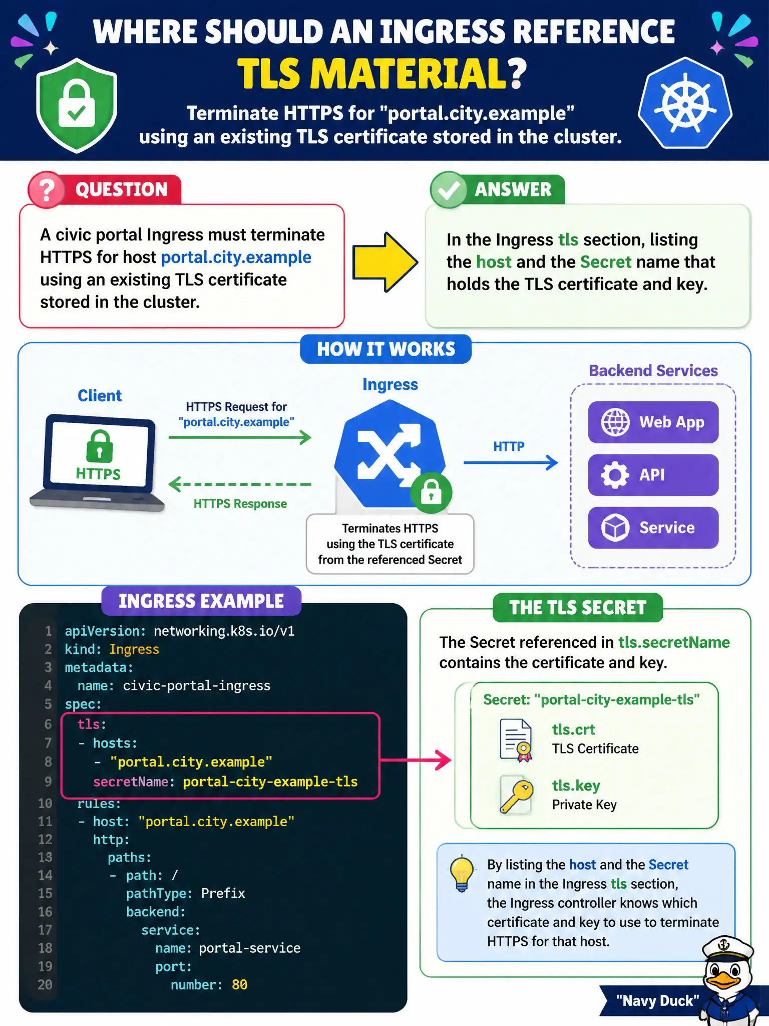 To Create an exciting colorful infographic that explains the concepts in the question: Question: A civic portal Ingress must terminate HTTPS for host portal.city.example using an existing TLS certificate stored in the cluster. Where should the Ingress reference that material? Correct Answer: In the Ingress tls section, listing the host and the Secret name that holds the TLS certificate and key. Put EVERY visible label in double quotes. No people. No A/B/C/D letters. In one of the four corners put a little "Navy Duck".