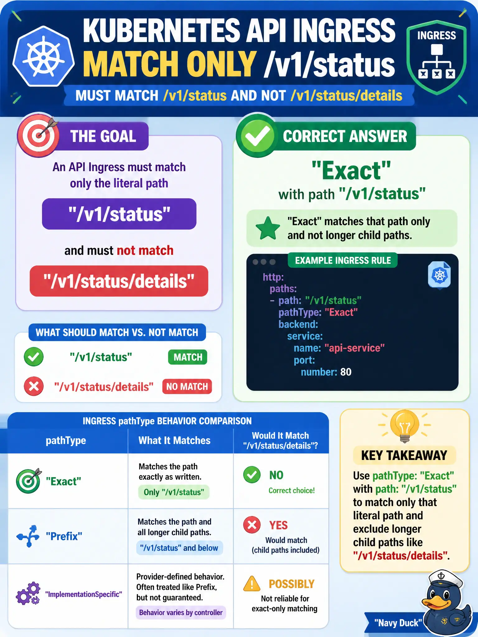 To Create an exciting colorful infographic that explains the concepts in the question: Question: An API Ingress must match only the literal path /v1/status and must not match /v1/status/details. Which pathType should the rule use? Correct Answer: Exact with path /v1/status, which matches that path only and not longer child paths. Put EVERY visible label in double quotes. No people. No A/B/C/D letters. In one of the four corners put a little "Navy Duck".