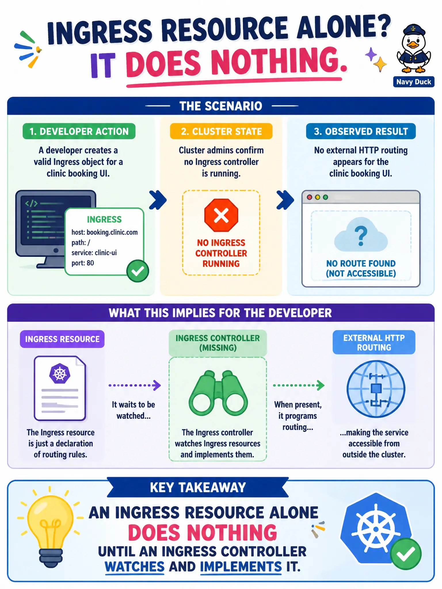 To Create an exciting colorful infographic that explains the concepts in the question: Question: A developer creates a valid Ingress object for a clinic booking UI, but no external HTTP routing appears. Cluster admins confirm no Ingress controller is running. What does that imply for the developer? Correct Answer: An Ingress resource alone does nothing until an Ingress controller watches and implements it. Put EVERY visible label in double quotes. No people. No A/B/C/D letters. In one of the four corners put a little "Navy Duck".