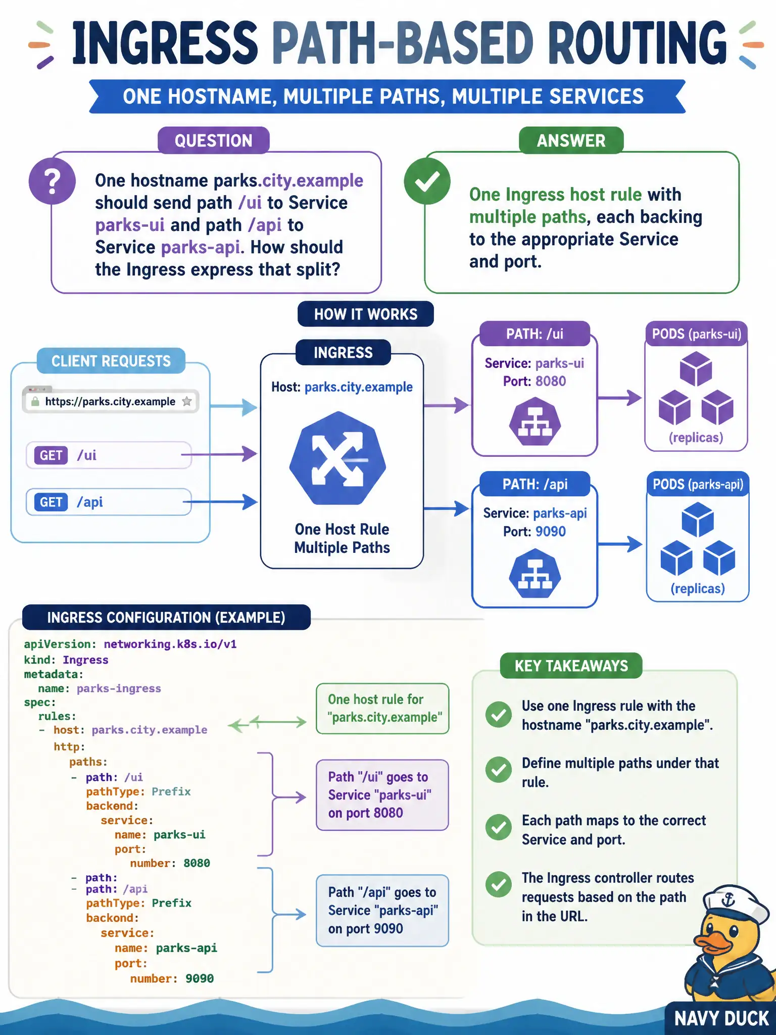 To Create an exciting colorful infographic that explains the concepts in the question: Question: One hostname parks.city.example should send path /ui to Service parks-ui and path /api to Service parks-api. How should the Ingress express that split? Correct Answer: One Ingress host rule with multiple paths, each backing to the appropriate Service and port. Put EVERY visible label in double quotes. No people. No A/B/C/D letters. In one of the four corners put a little "Navy Duck".