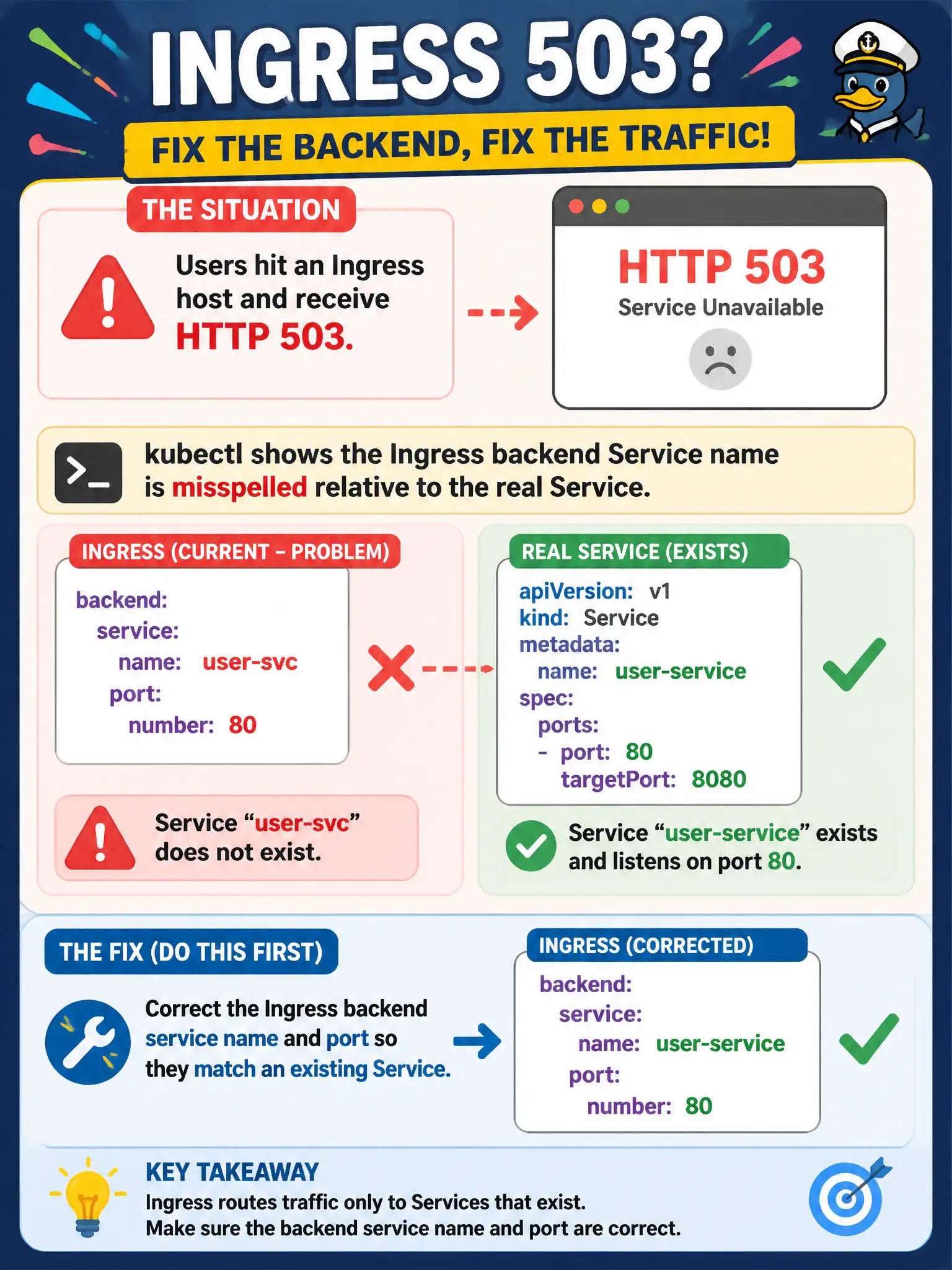 To Create an exciting colorful infographic that explains the concepts in the question: Question: Users hit an Ingress host and receive HTTP 503. kubectl shows the Ingress backend Service name is misspelled relative to the real Service. What should the developer fix first? Correct Answer: Correct the Ingress backend service name and port so they match an existing Service. Put EVERY visible label in double quotes. No people. No A/B/C/D letters. In one of the four corners put a little "Navy Duck".