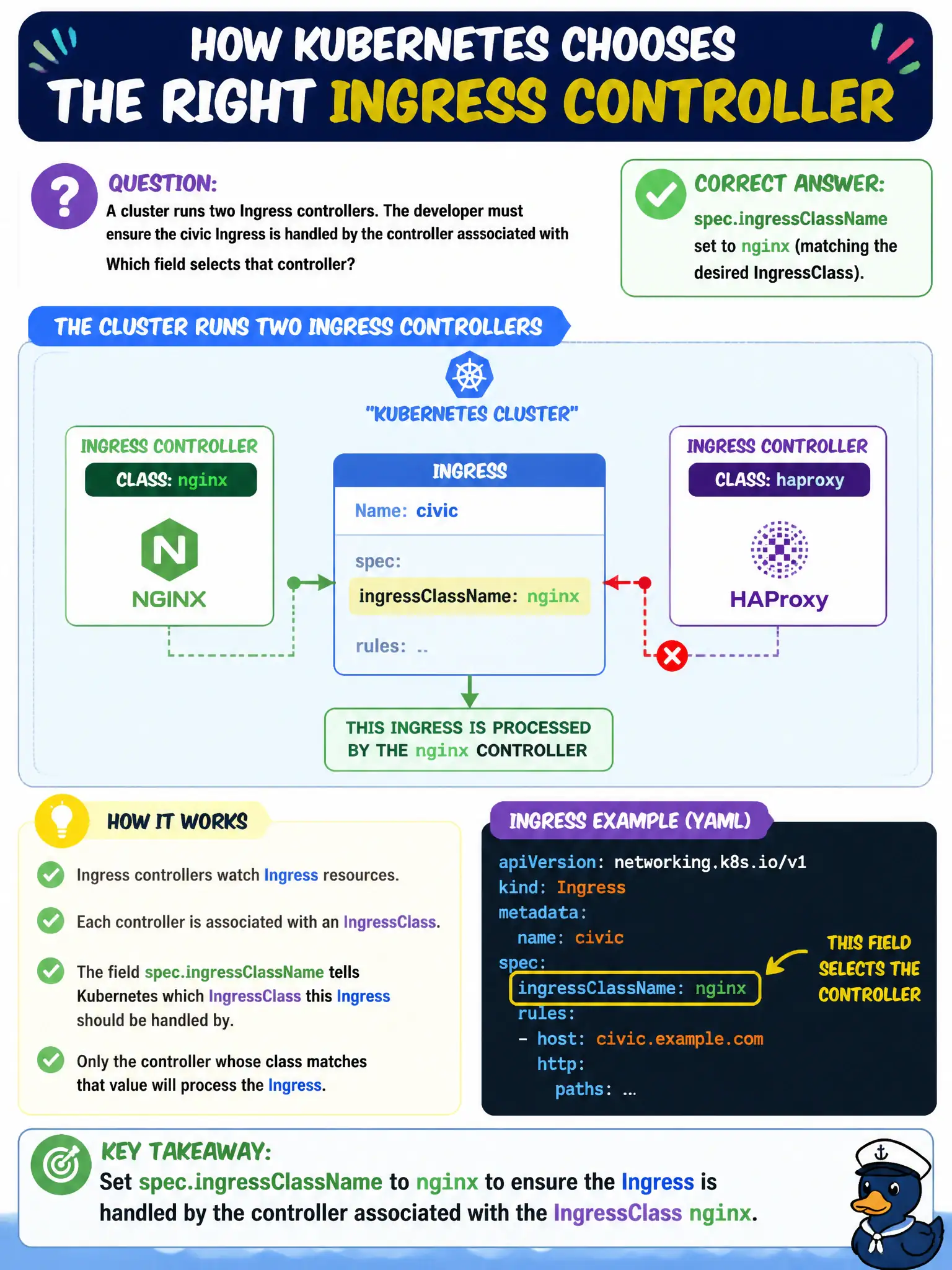 To Create an exciting colorful infographic that explains the concepts in the question: Question: A cluster runs two Ingress controllers. The developer must ensure the civic Ingress is handled by the controller associated with class nginx. Which field selects that controller? Correct Answer: spec.ingressClassName set to nginx (matching the desired IngressClass). Put EVERY visible label in double quotes. No people. No A/B/C/D letters. In one of the four corners put a little "Navy Duck".